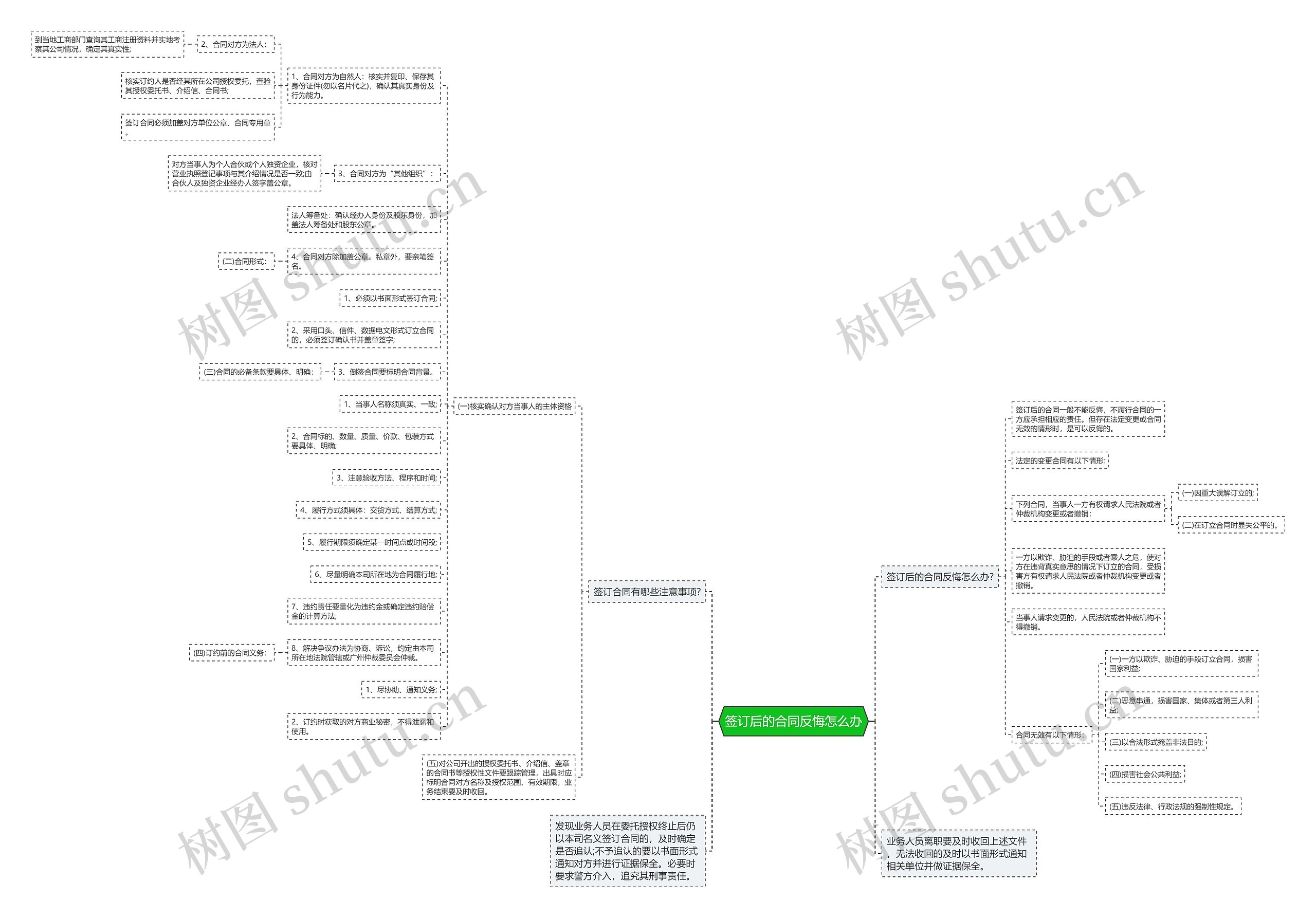 签订后的合同反悔怎么办思维导图