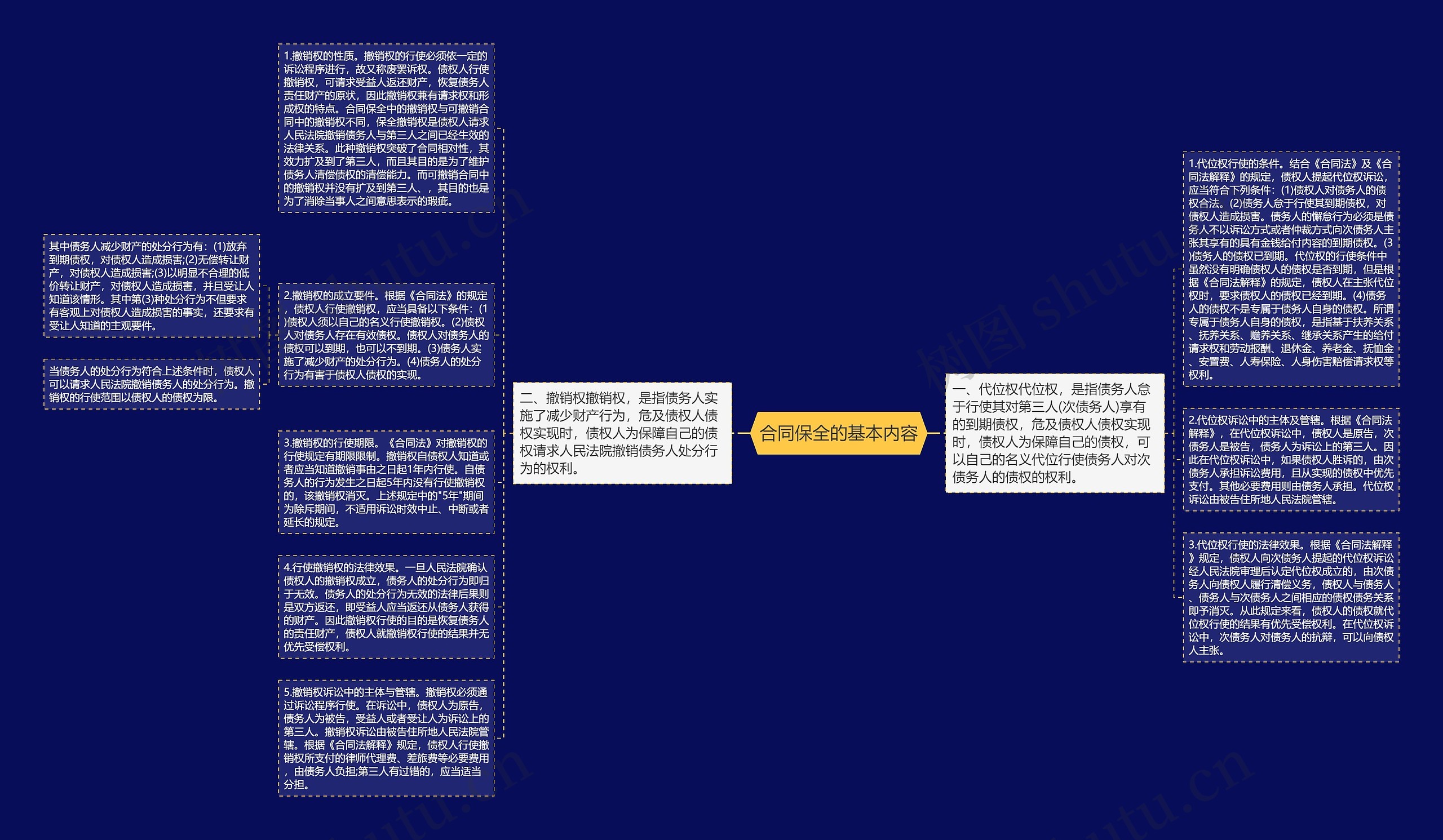 合同保全的基本内容思维导图