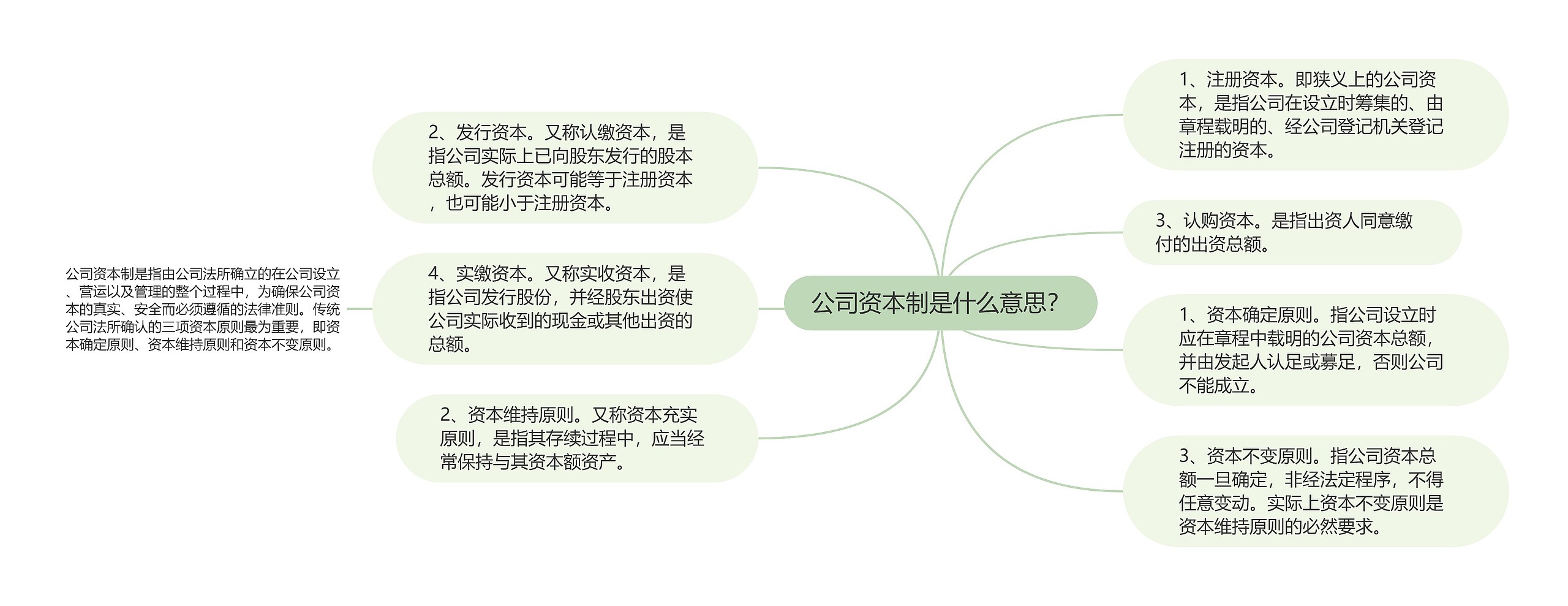 公司资本制是什么意思？思维导图