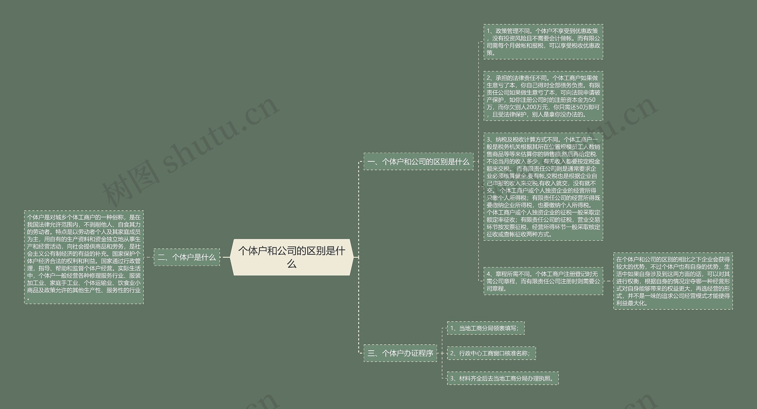 个体户和公司的区别是什么思维导图