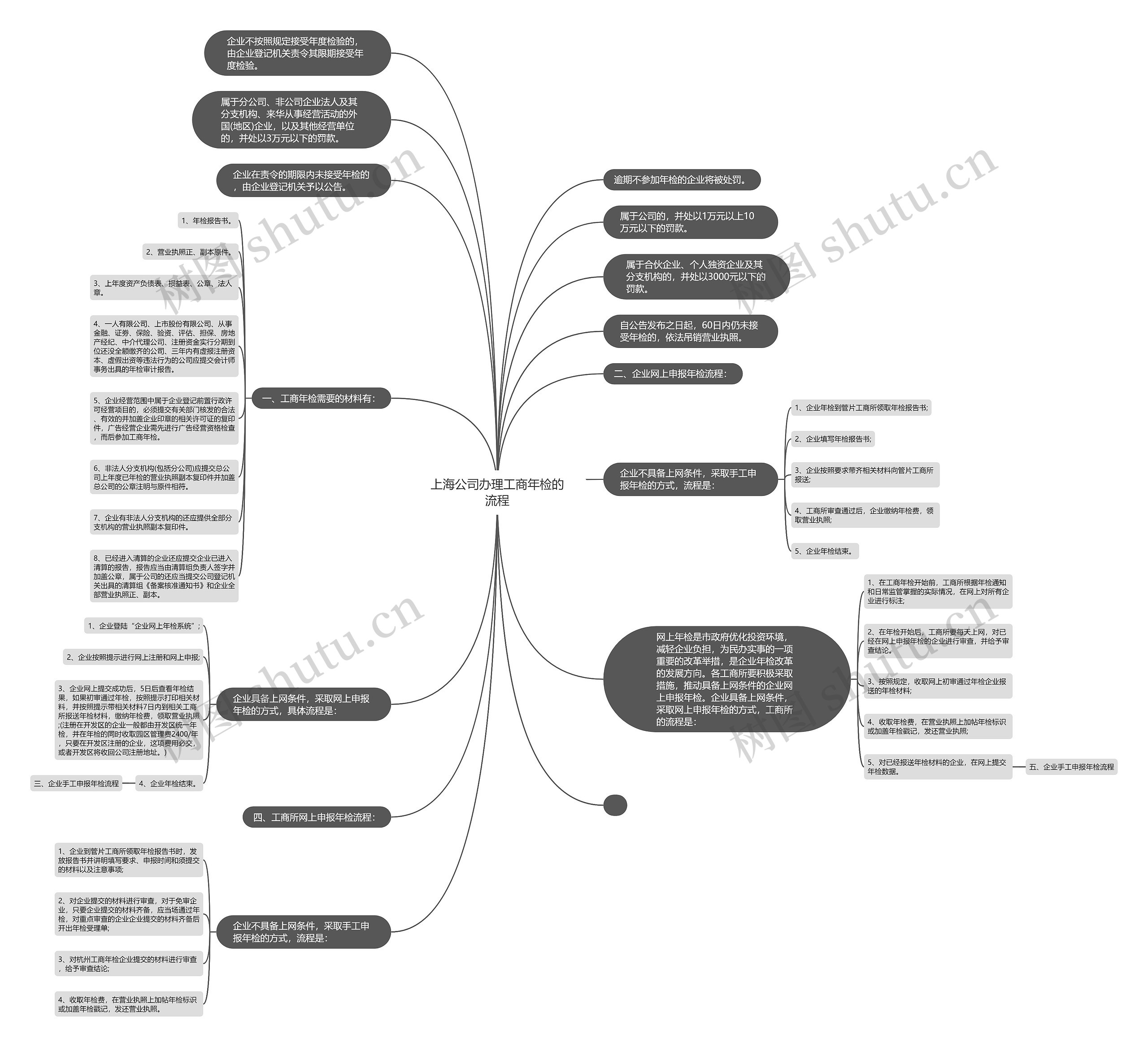 上海公司办理工商年检的流程思维导图