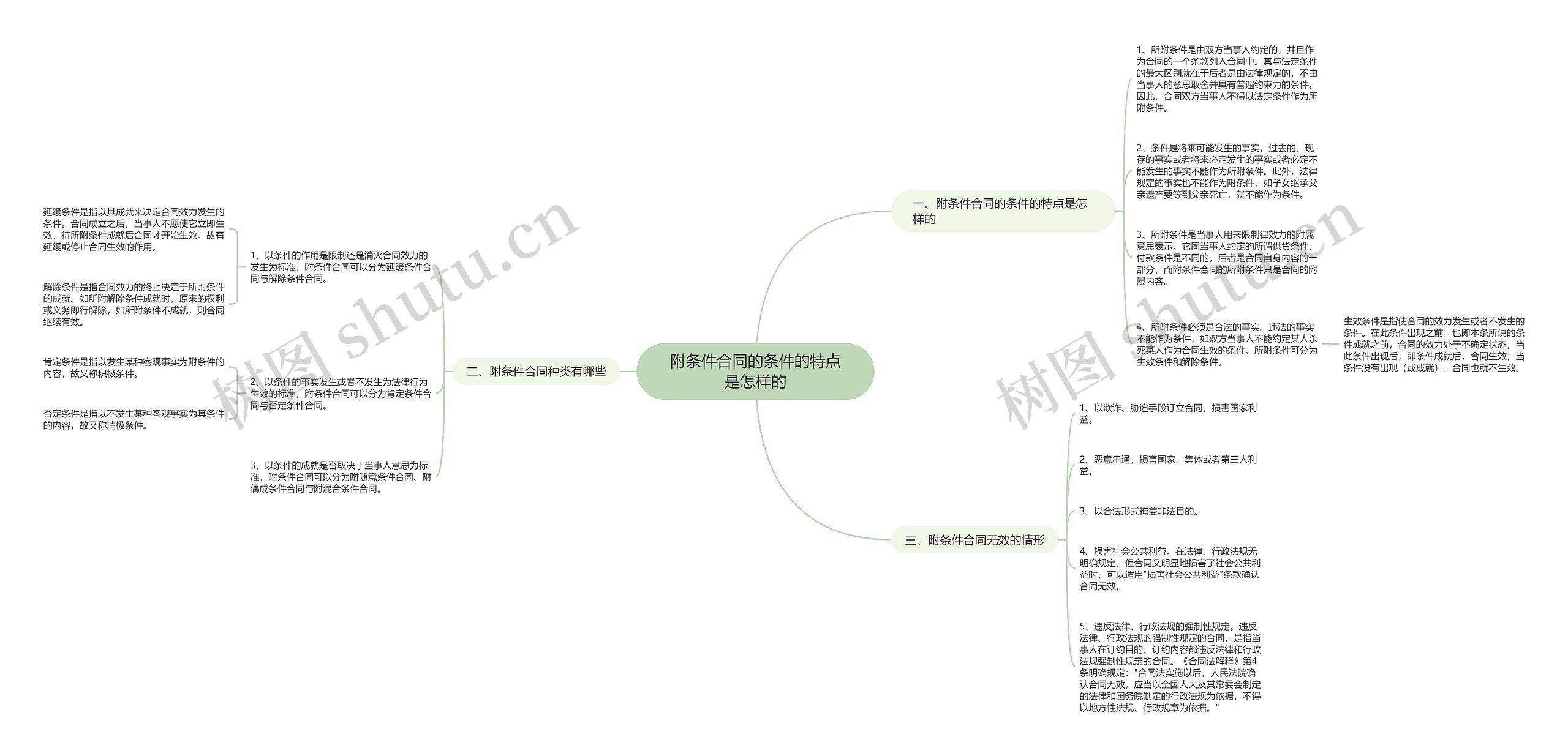 附条件合同的条件的特点是怎样的思维导图