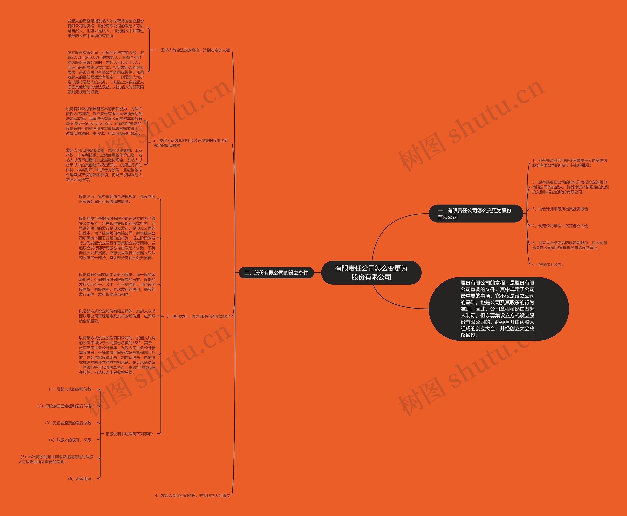 有限责任公司怎么变更为股份有限公司思维导图
