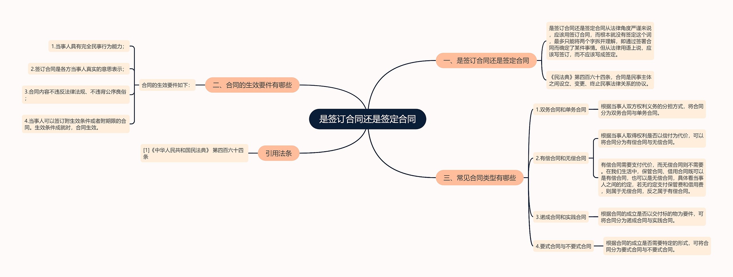 是签订合同还是签定合同思维导图