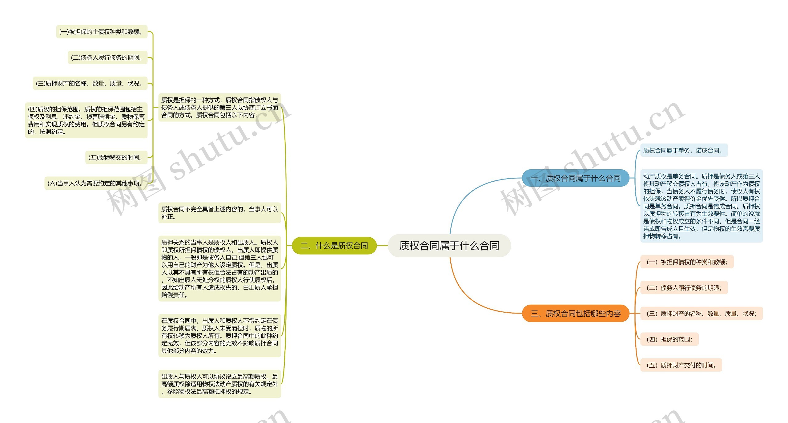 质权合同属于什么合同思维导图