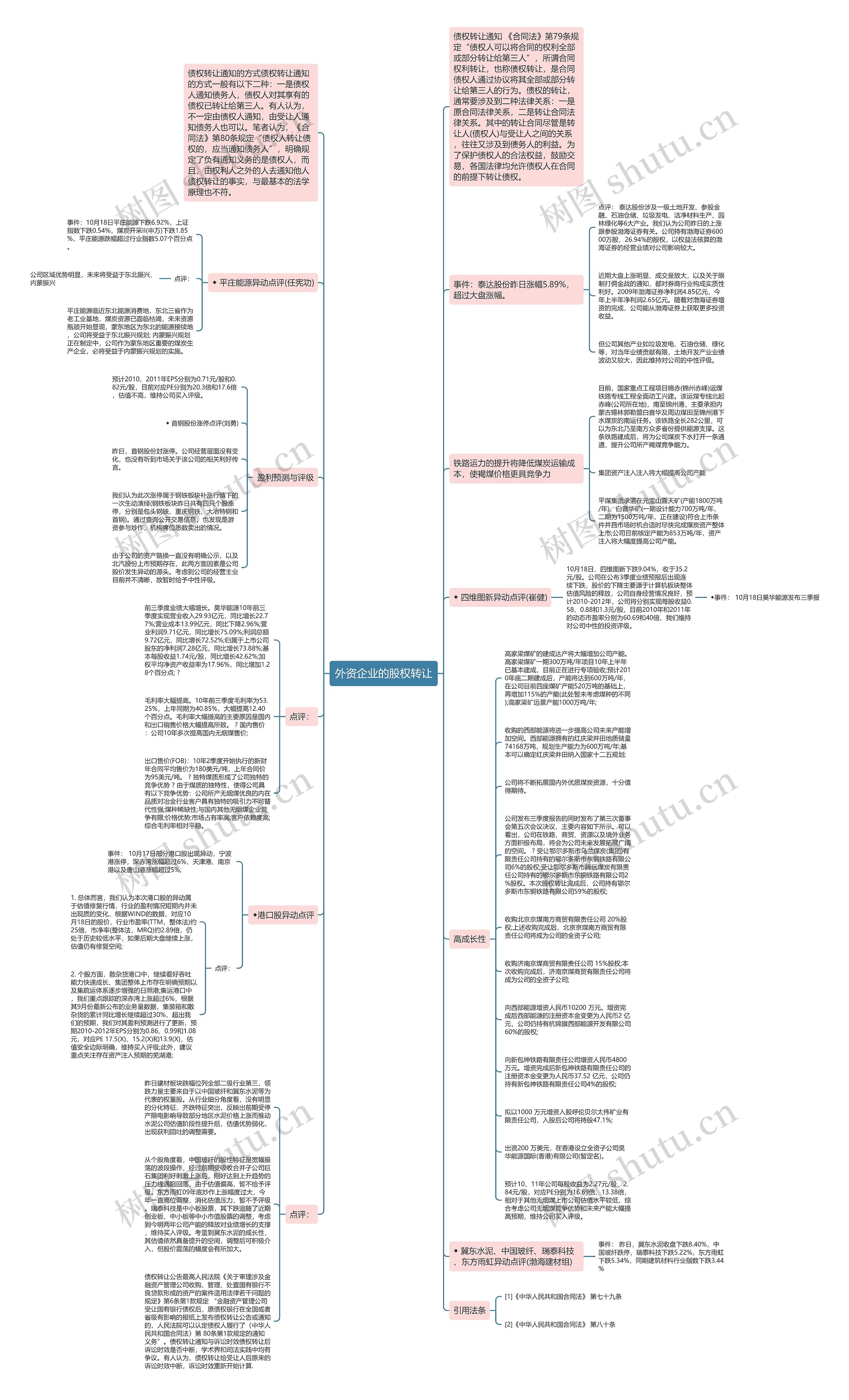 外资企业的股权转让思维导图