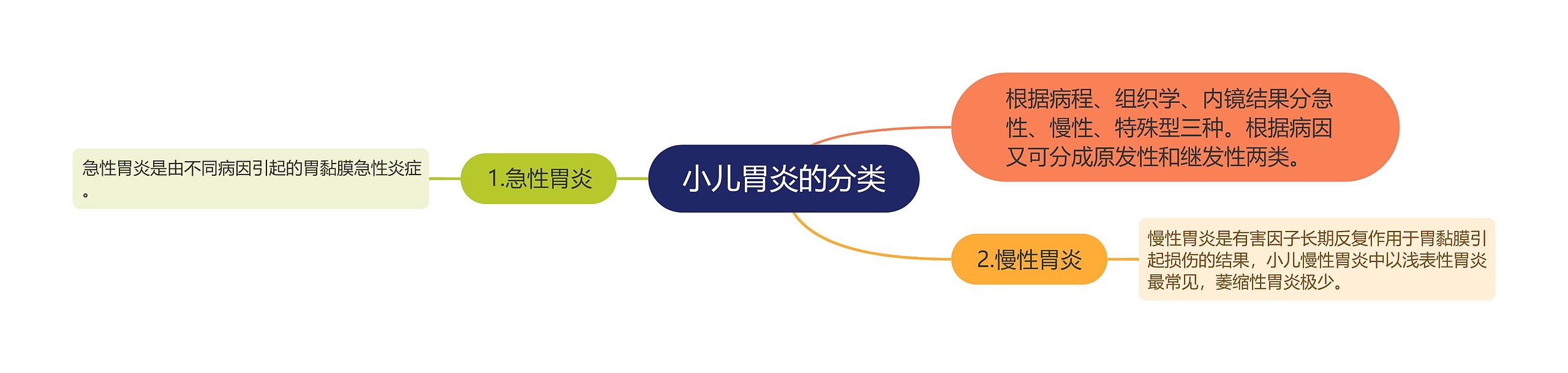 小儿胃炎的分类 小儿胃炎的分类