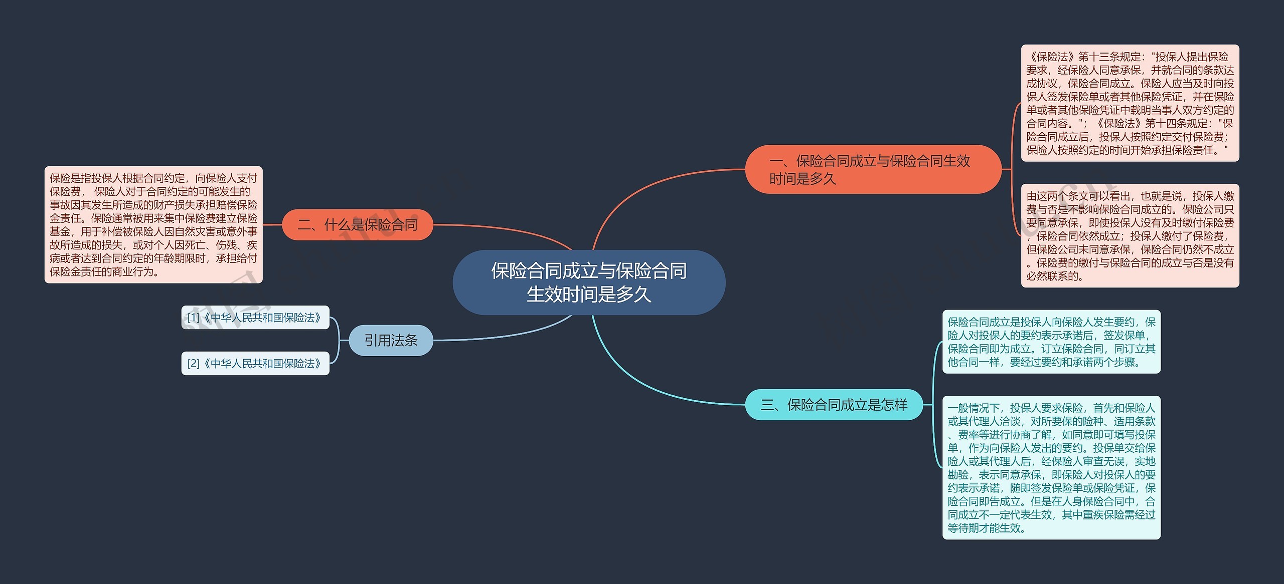 保险合同成立与保险合同生效时间是多久思维导图