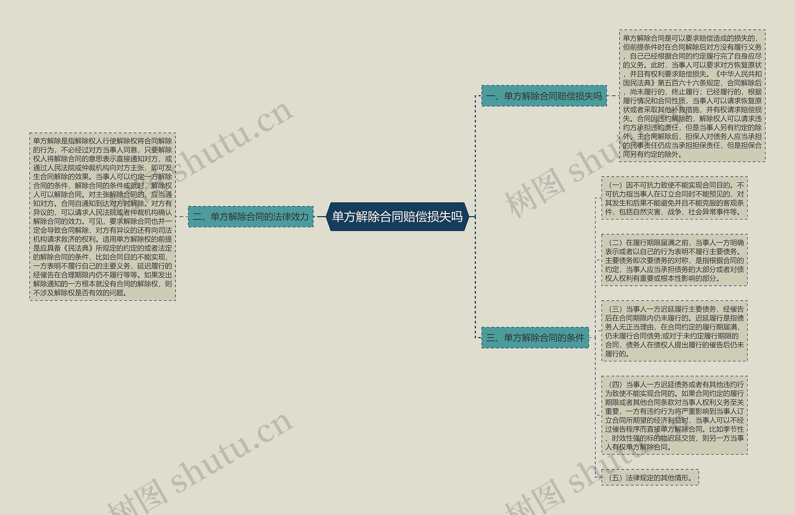 单方解除合同赔偿损失吗思维导图