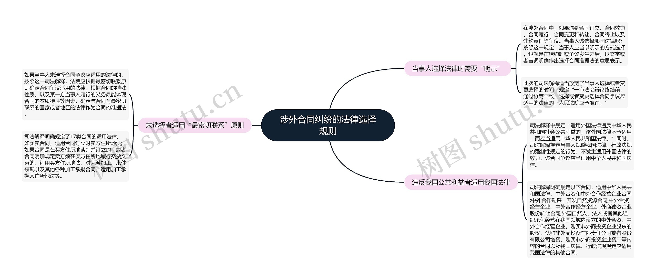 涉外合同纠纷的法律选择规则思维导图