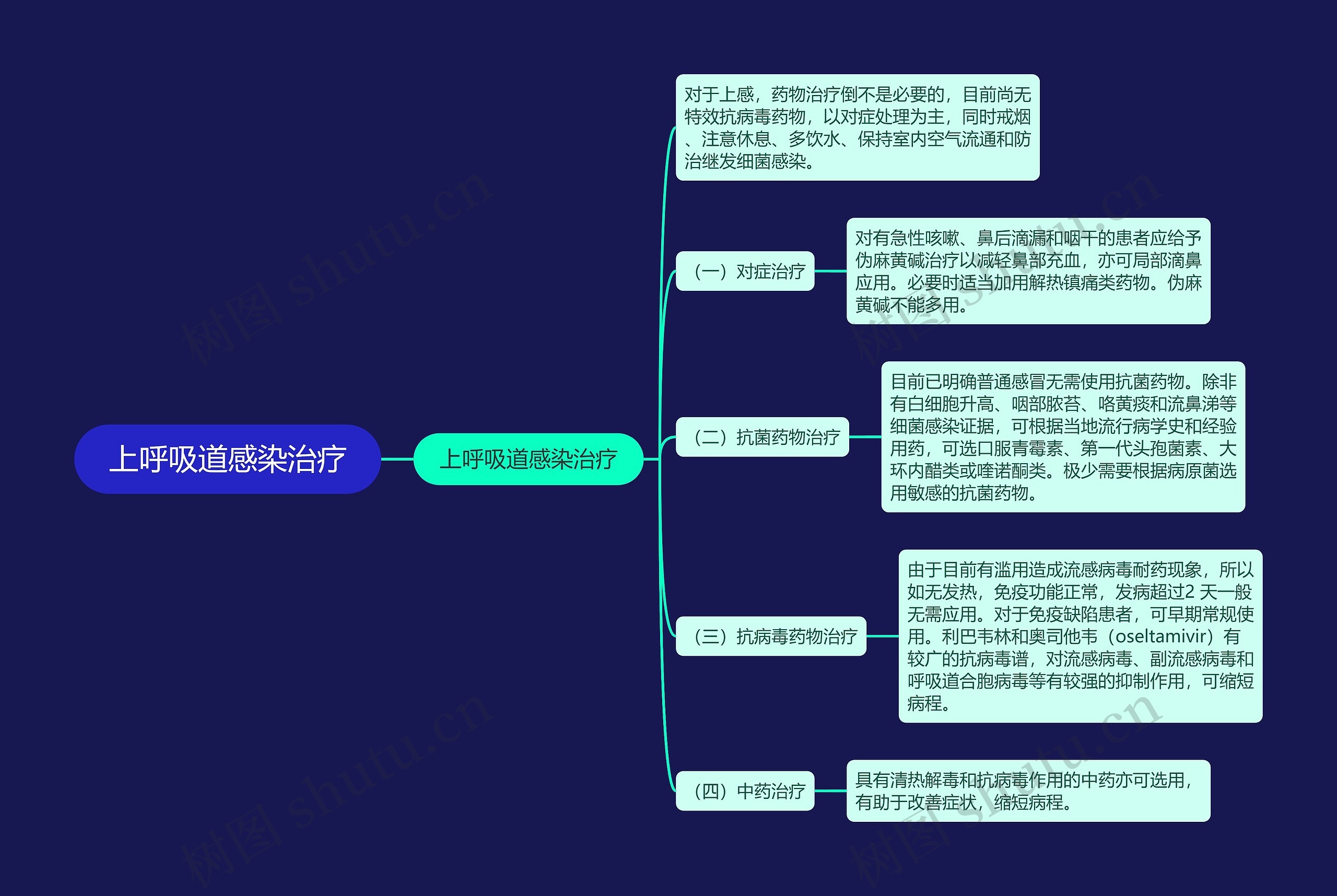 上呼吸道感染治疗思维导图