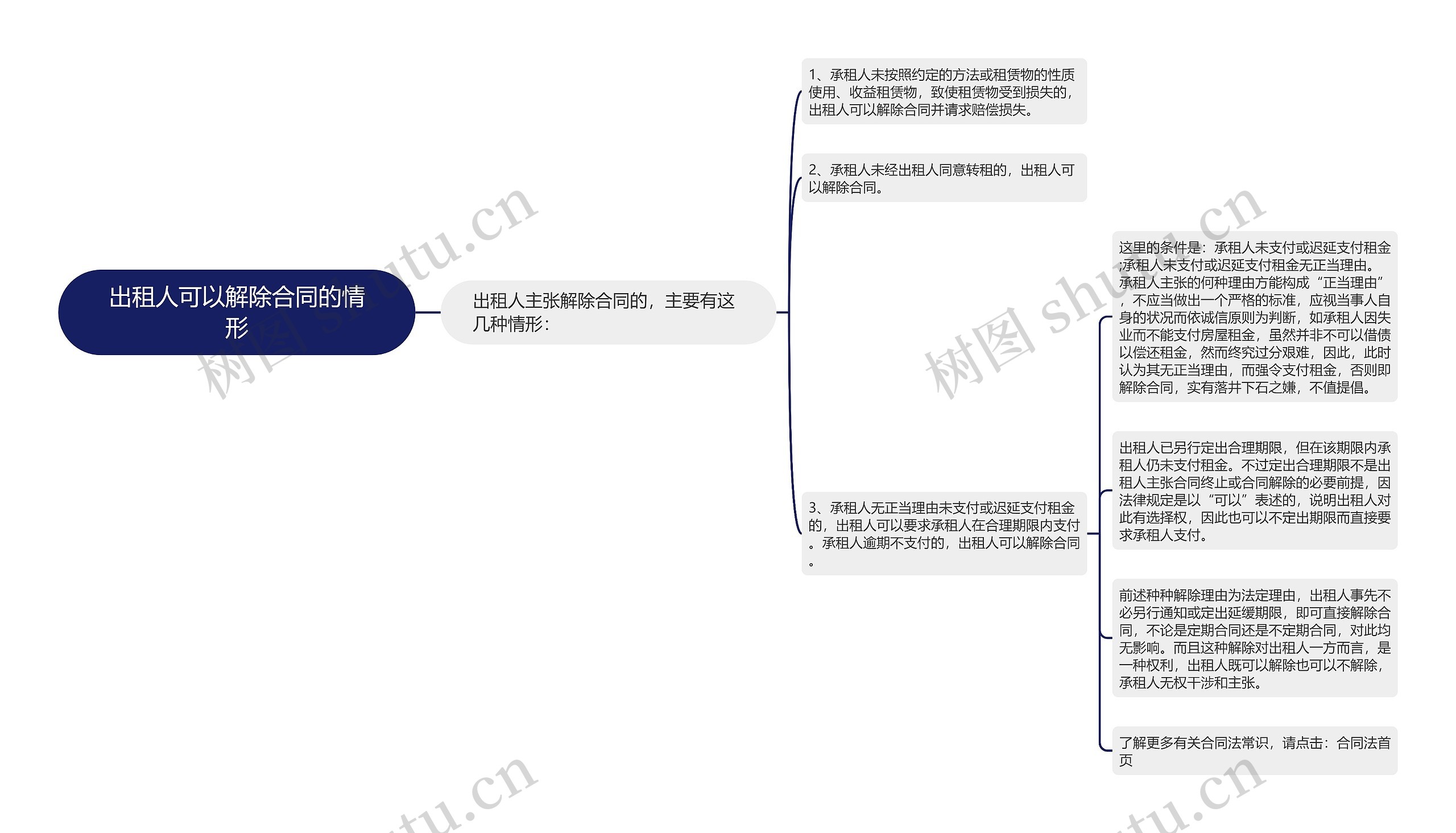 出租人可以解除合同的情形思维导图