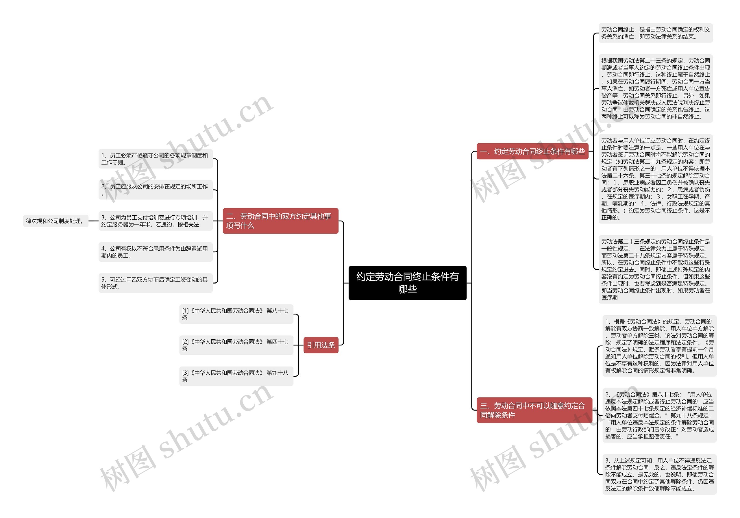 约定劳动合同终止条件有哪些思维导图
