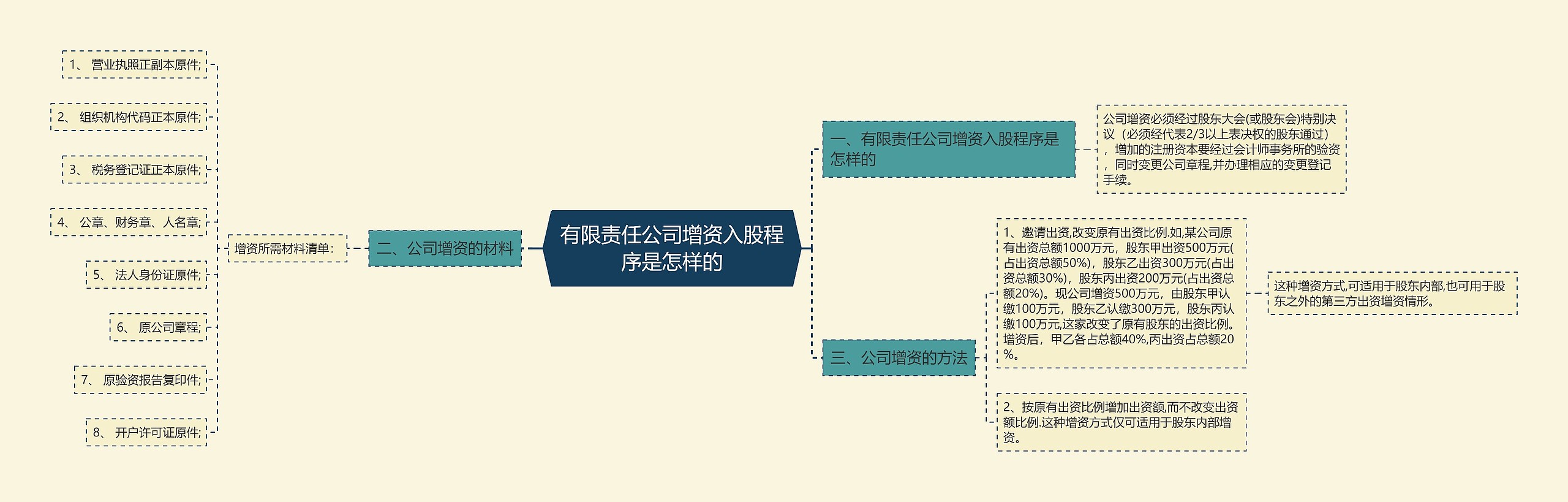 有限责任公司增资入股程序是怎样的