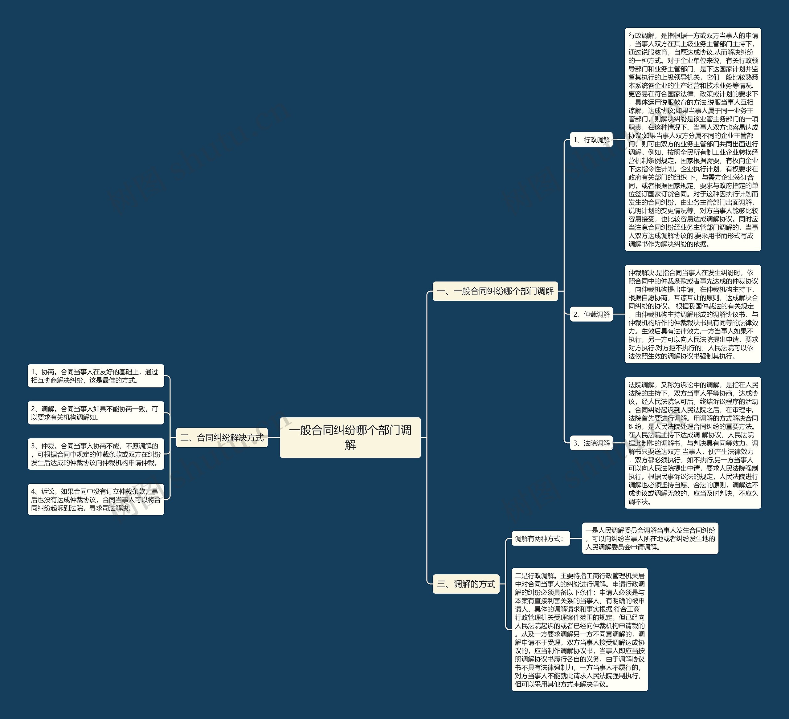 一般合同纠纷哪个部门调解思维导图