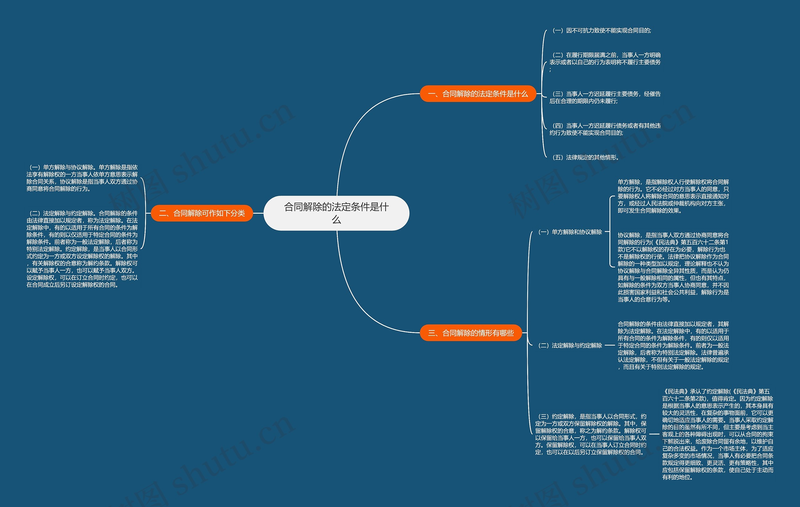 合同解除的法定条件是什么
思维导图