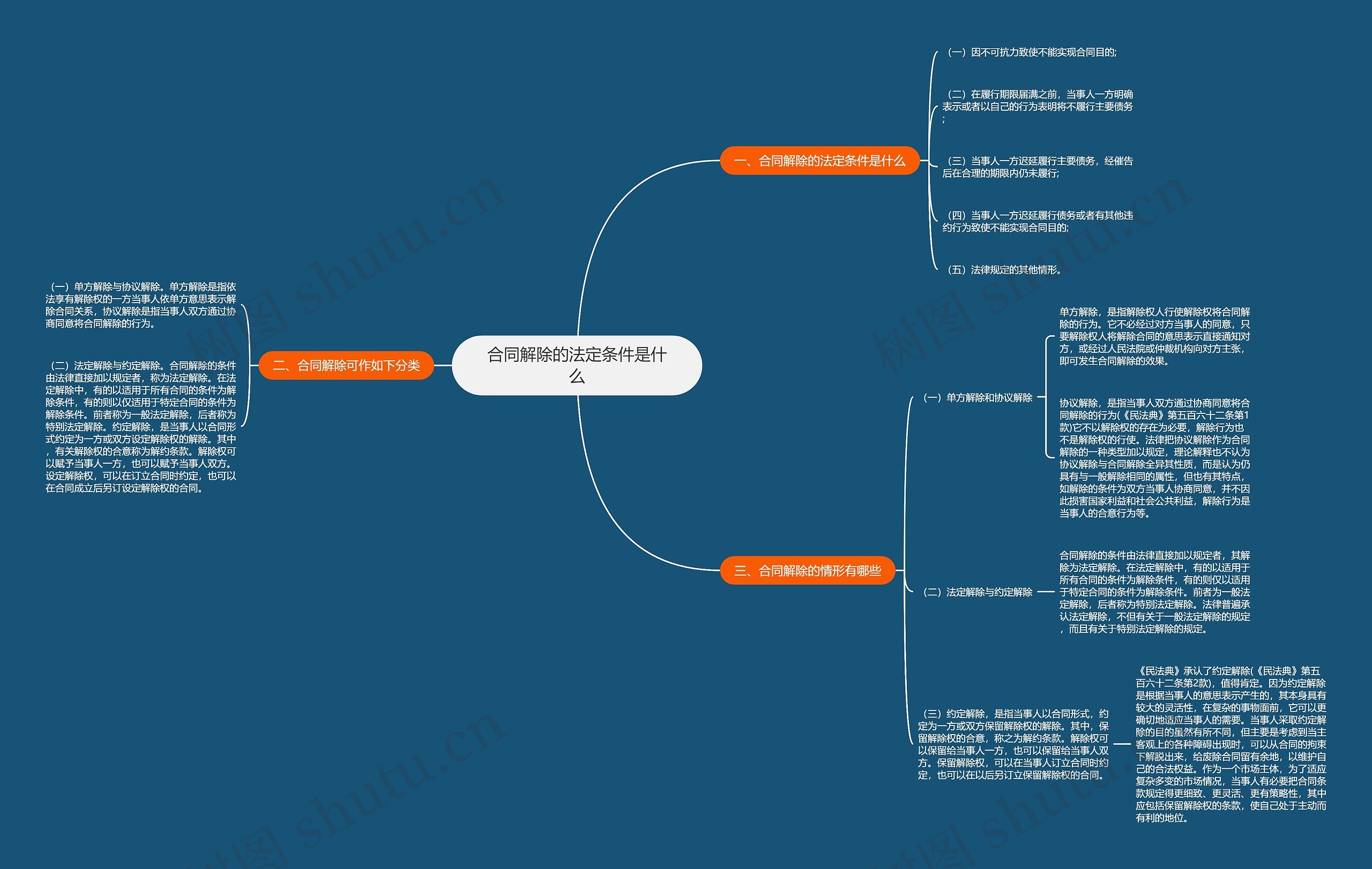 合同解除的法定条件是什么
 合同解除的法定条件是什么