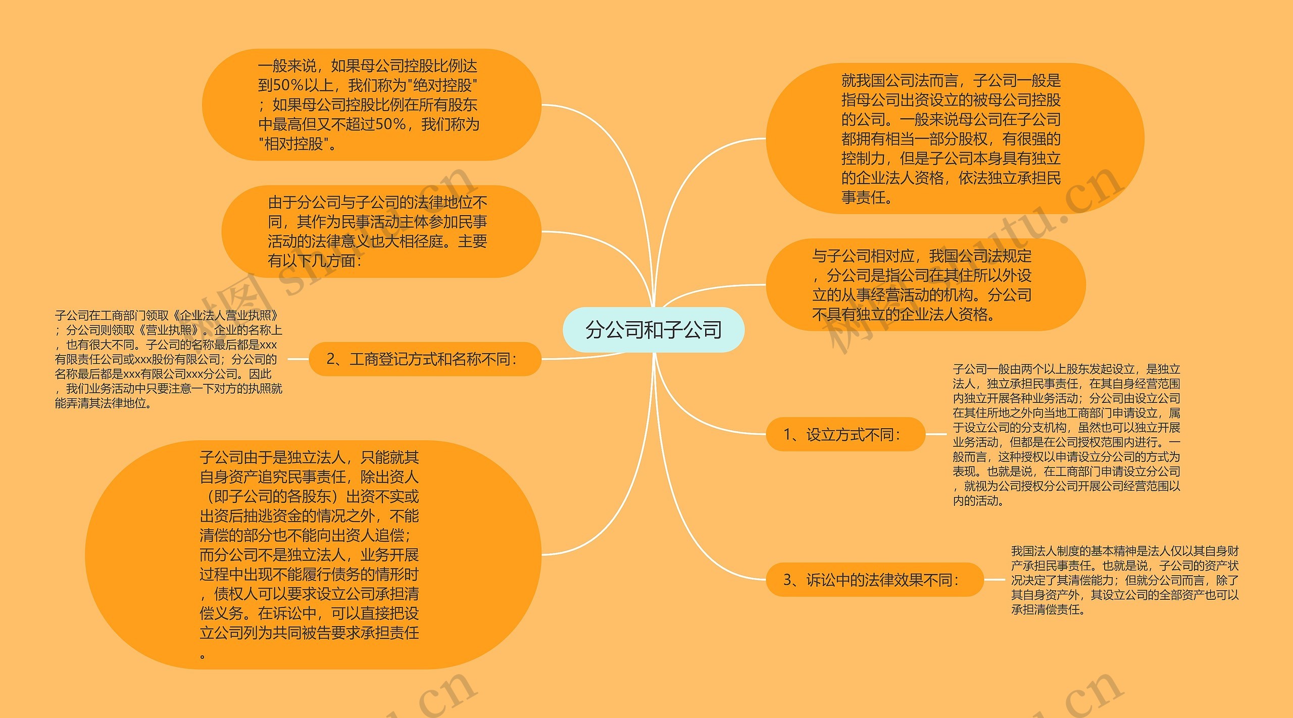 分公司和子公司思维导图