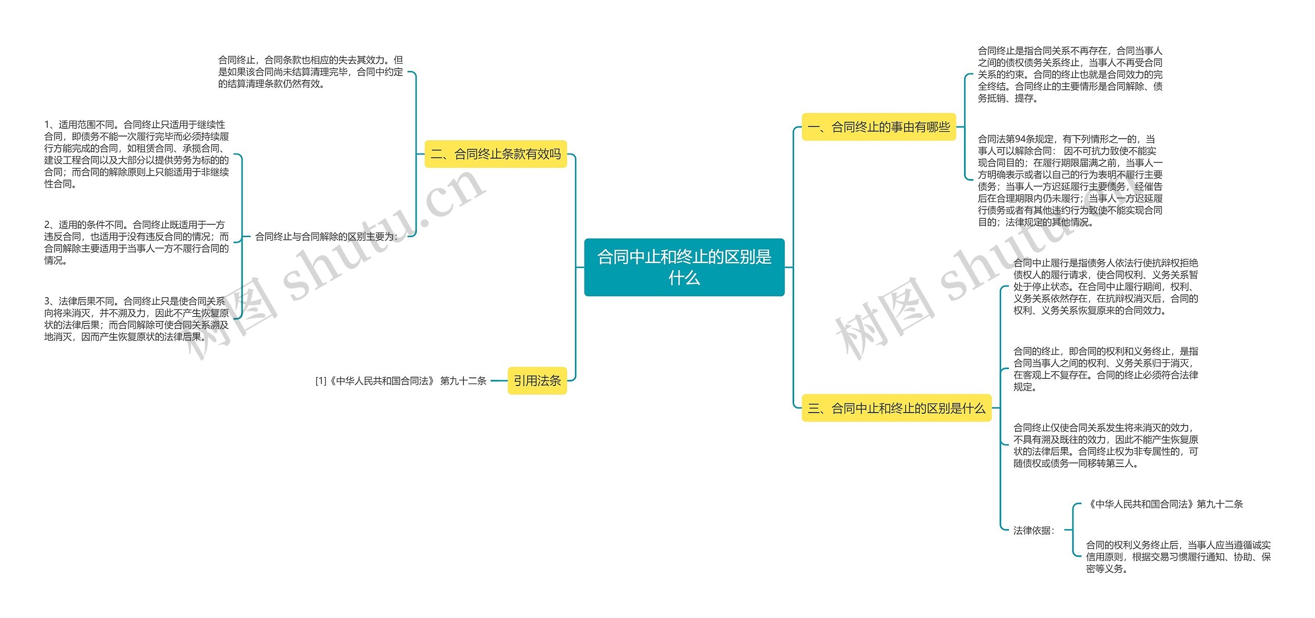 合同中止和终止的区别是什么思维导图