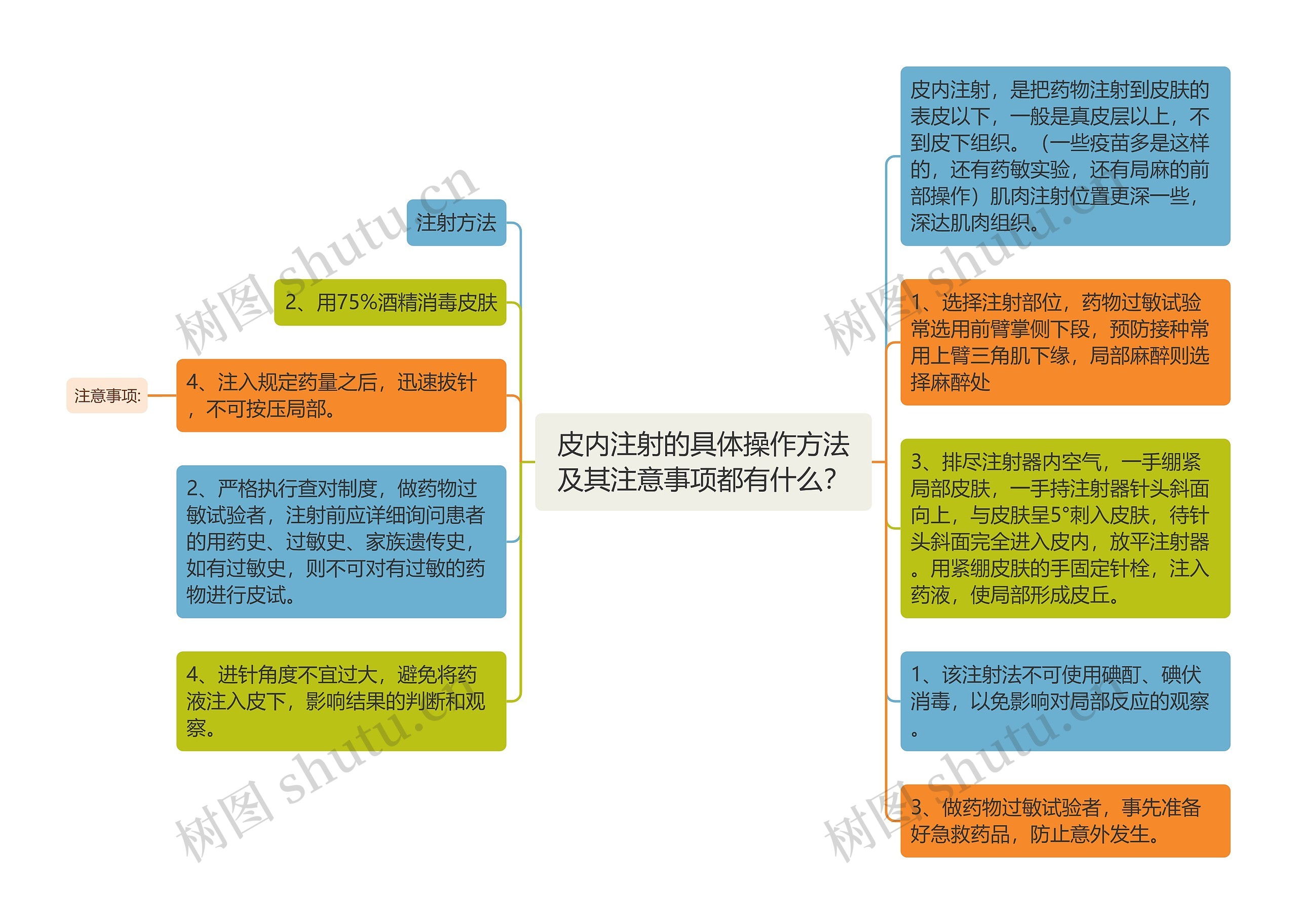 皮内注射的具体操作方法及其注意事项都有什么？思维导图