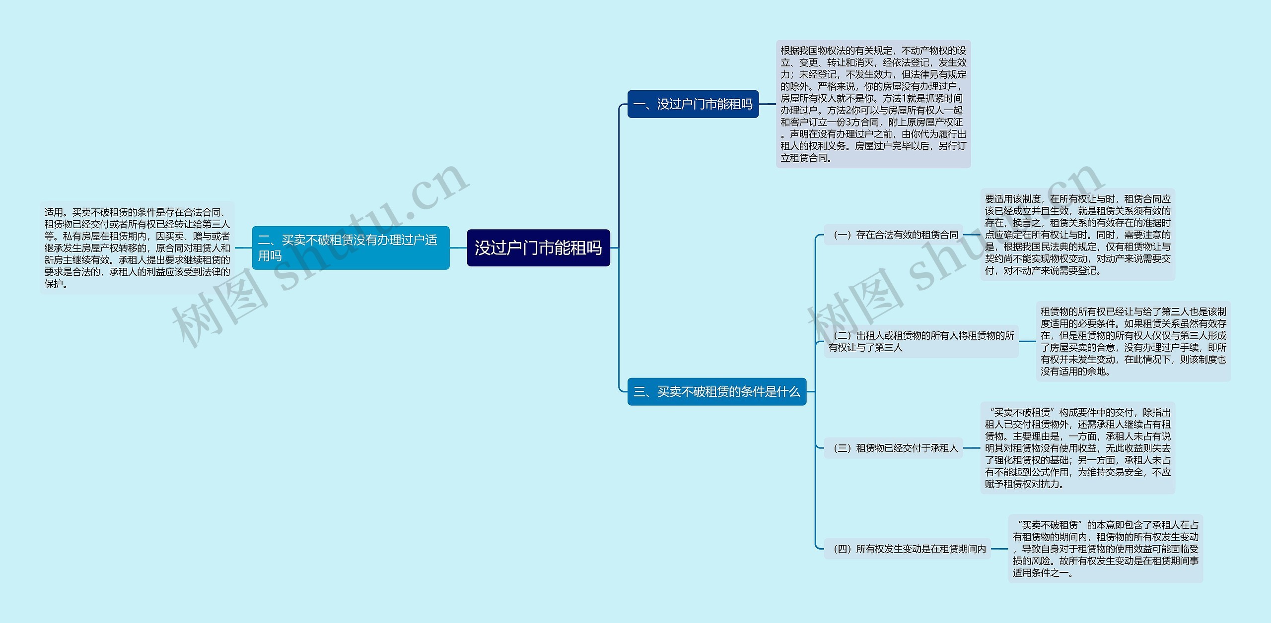 没过户门市能租吗思维导图