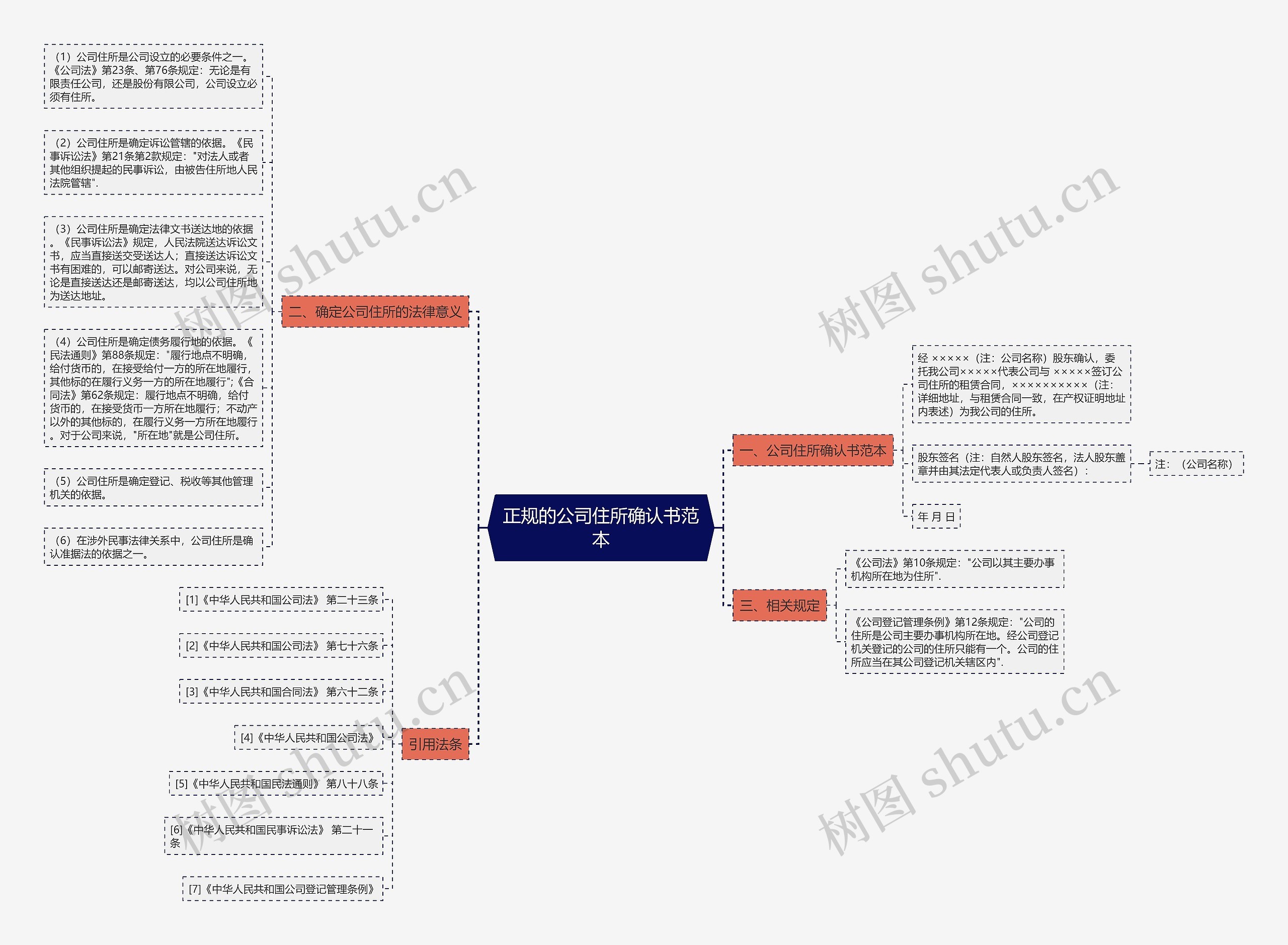 正规的公司住所确认书范本思维导图