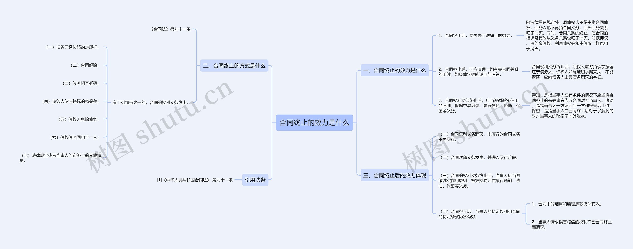 合同终止的效力是什么思维导图
