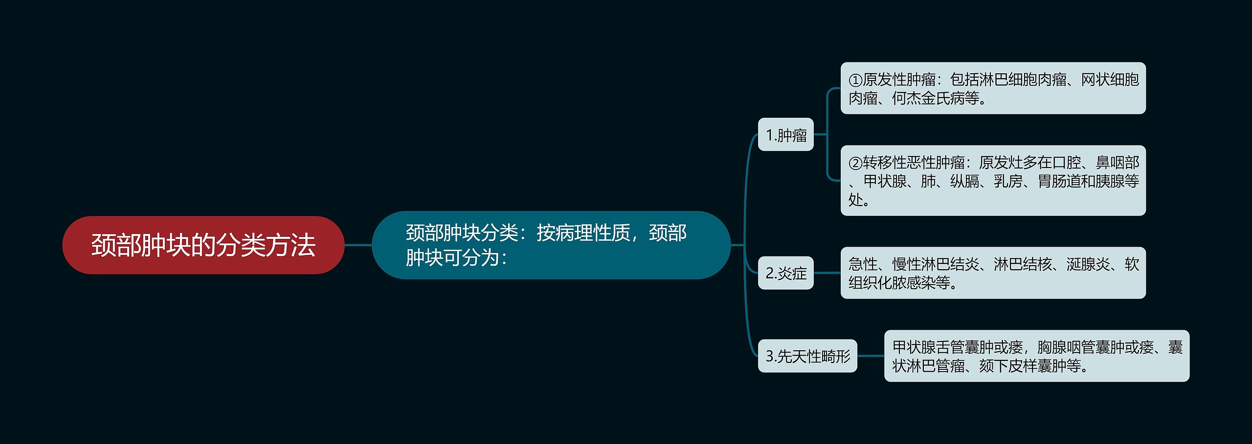 颈部肿块的分类方法思维导图