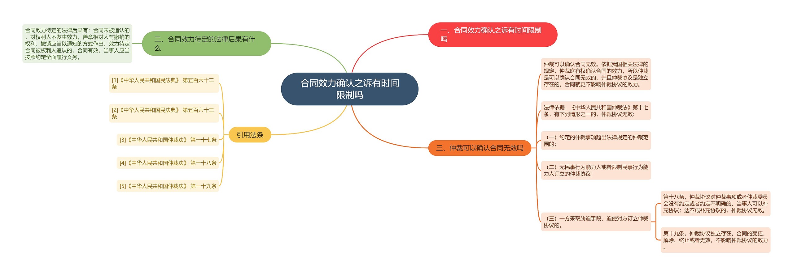 合同效力确认之诉有时间限制吗思维导图