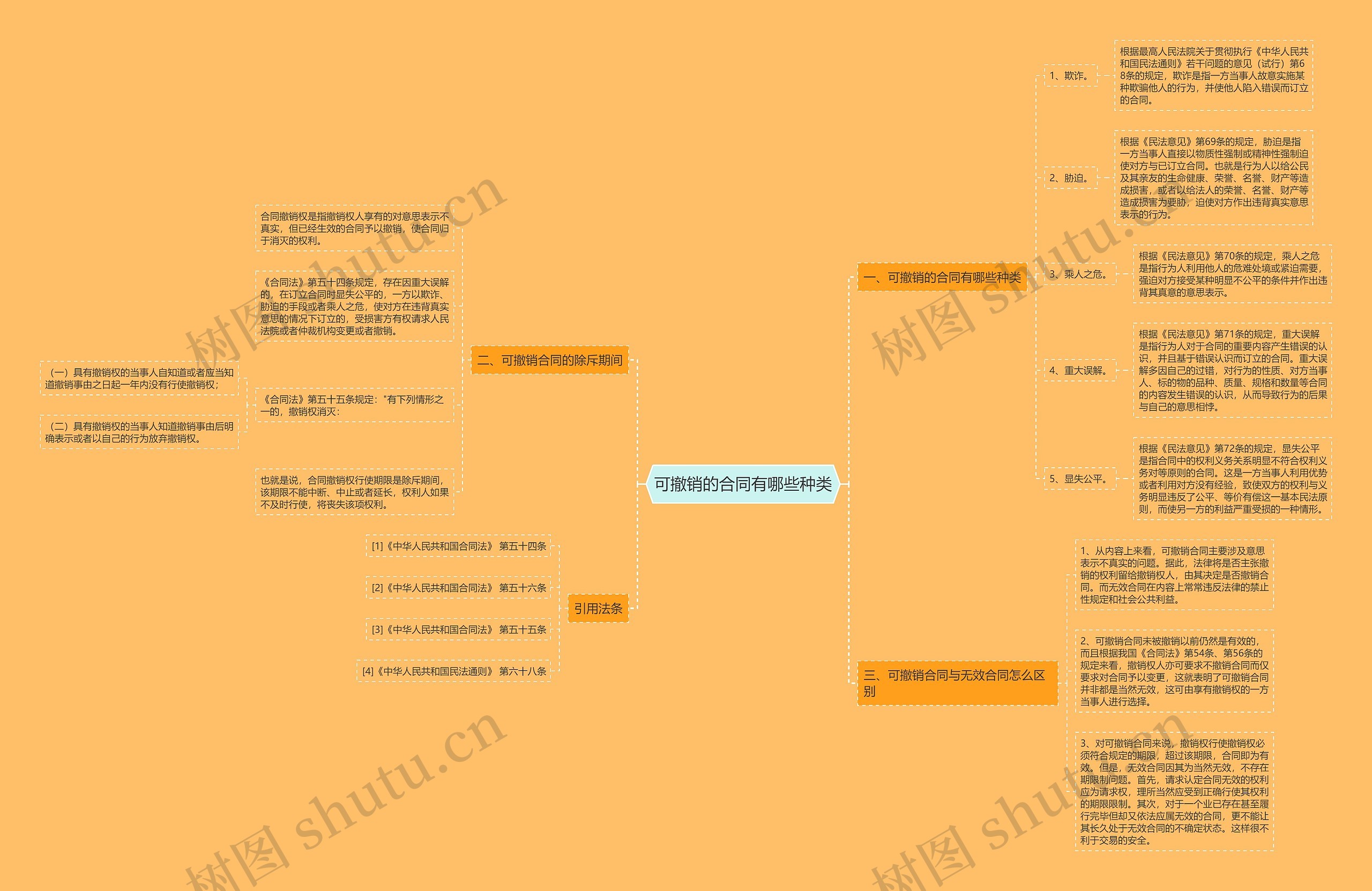 可撤销的合同有哪些种类 可撤销的合同有哪些种类