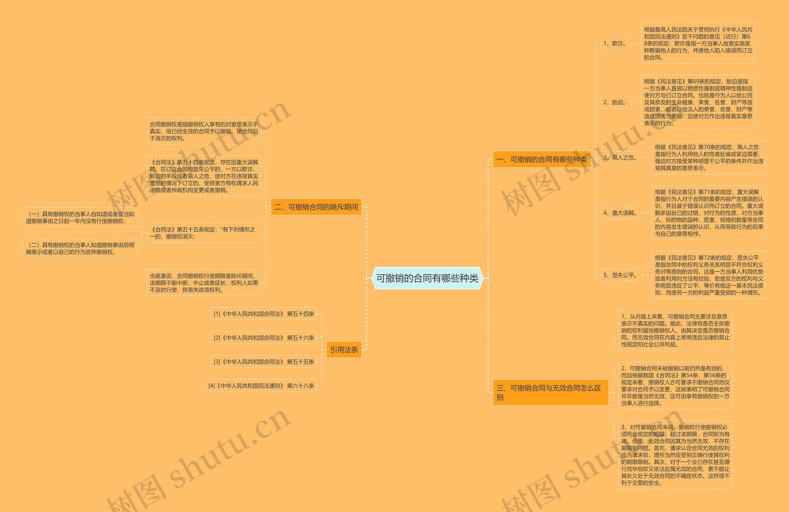 可撤销的合同有哪些种类思维导图