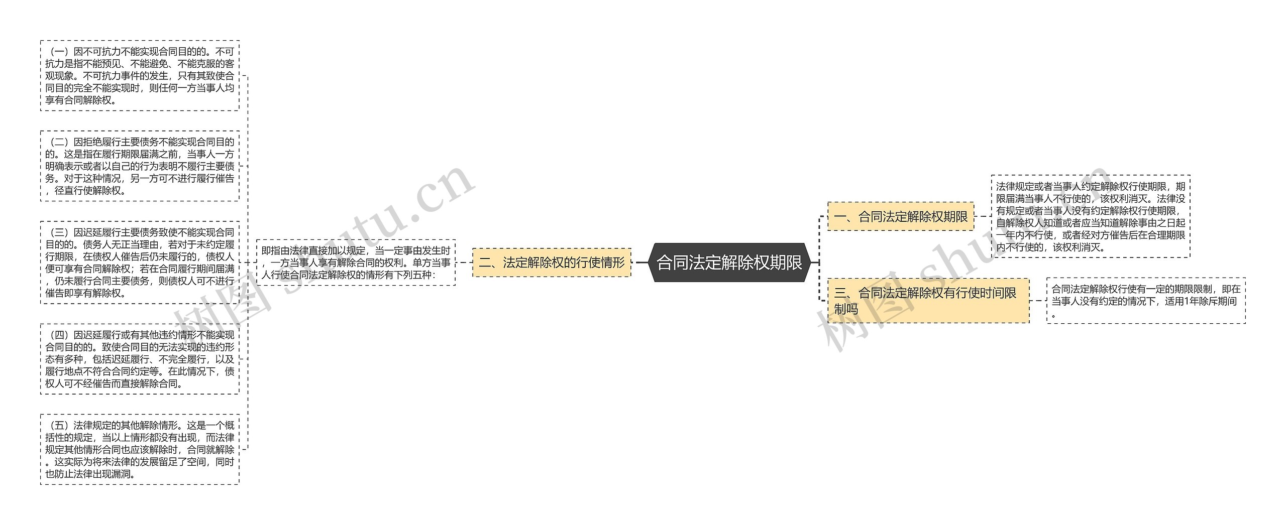 合同法定解除权期限思维导图