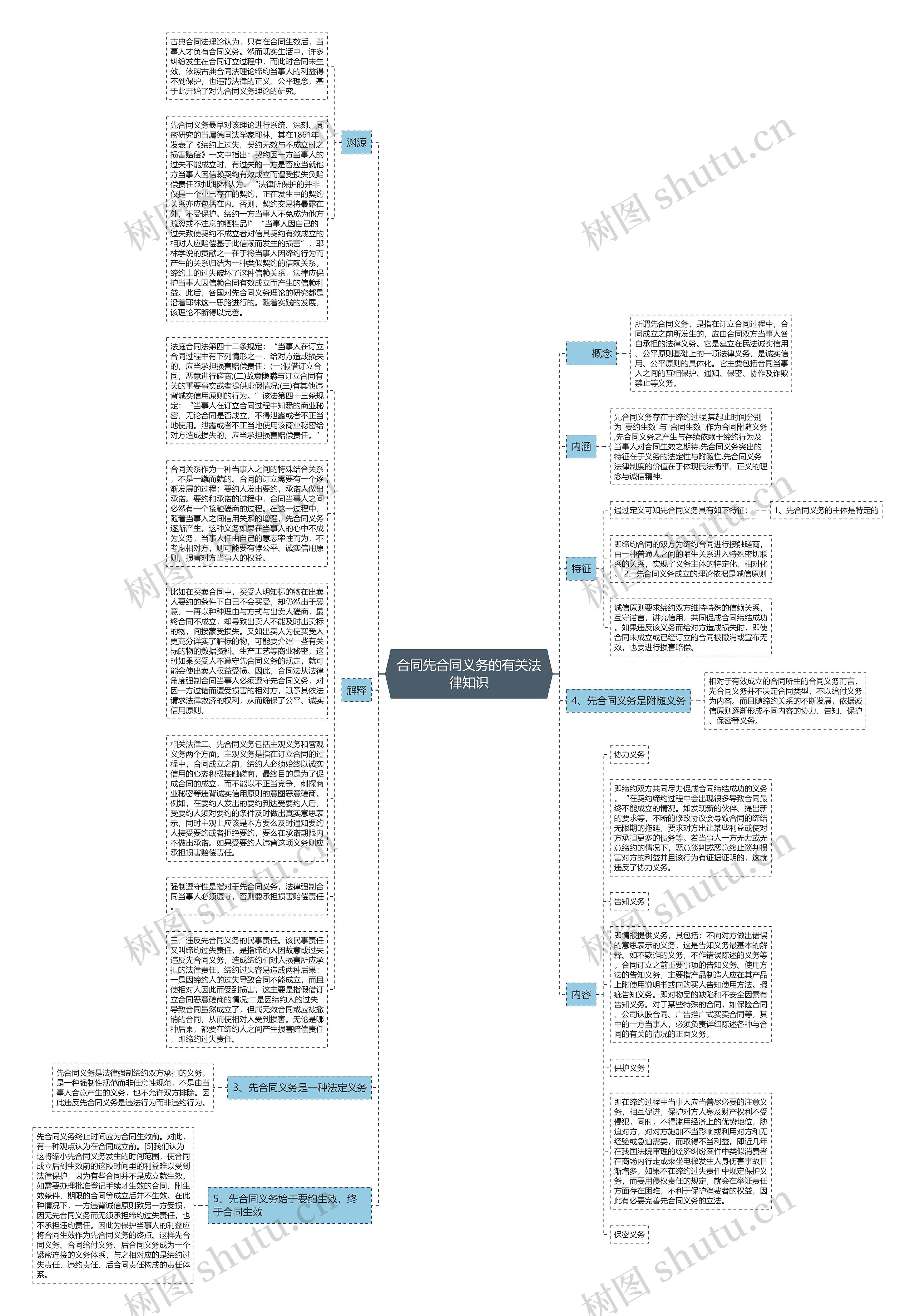 合同先合同义务的有关法律知识思维导图