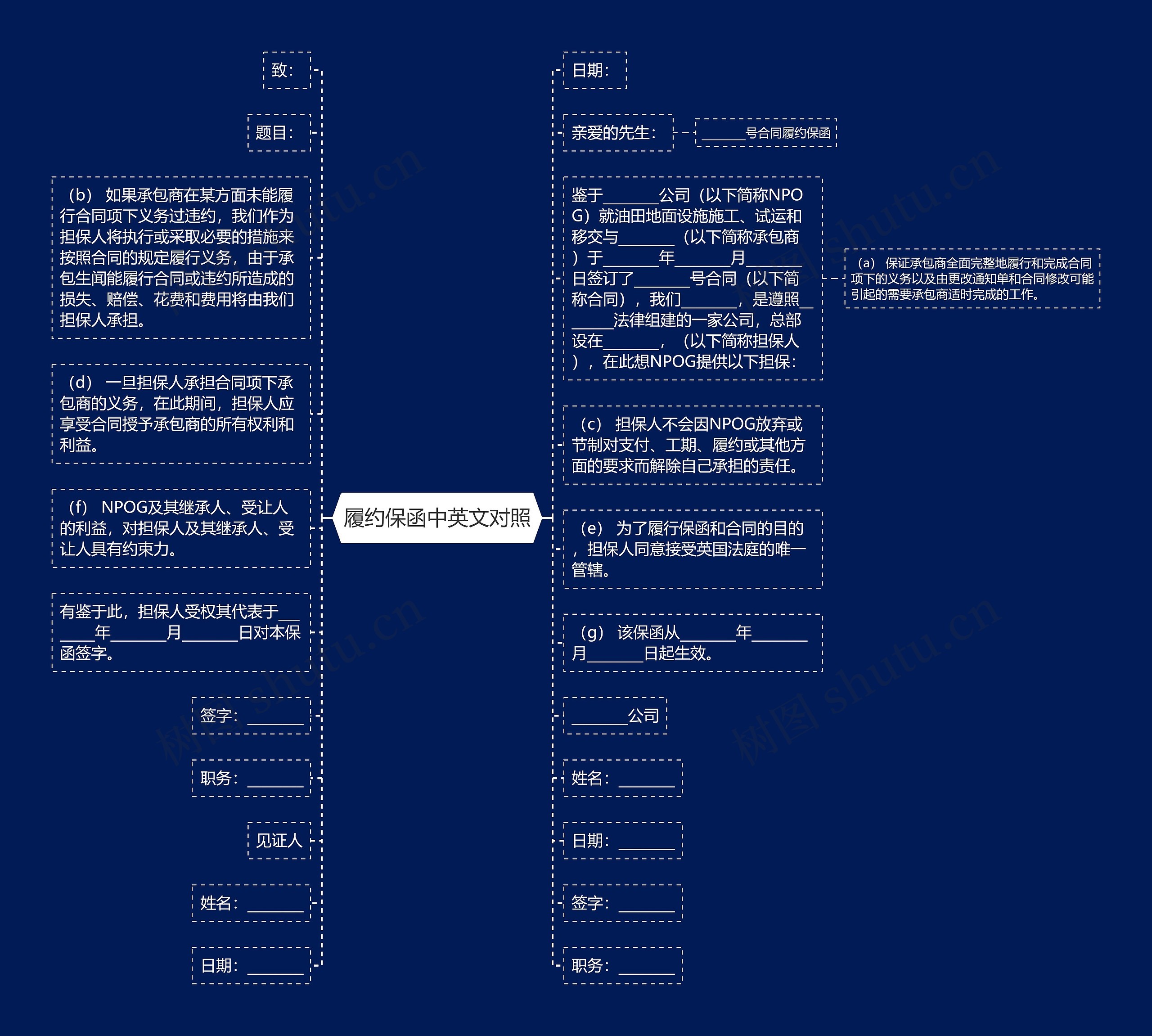 履约保函中英文对照思维导图