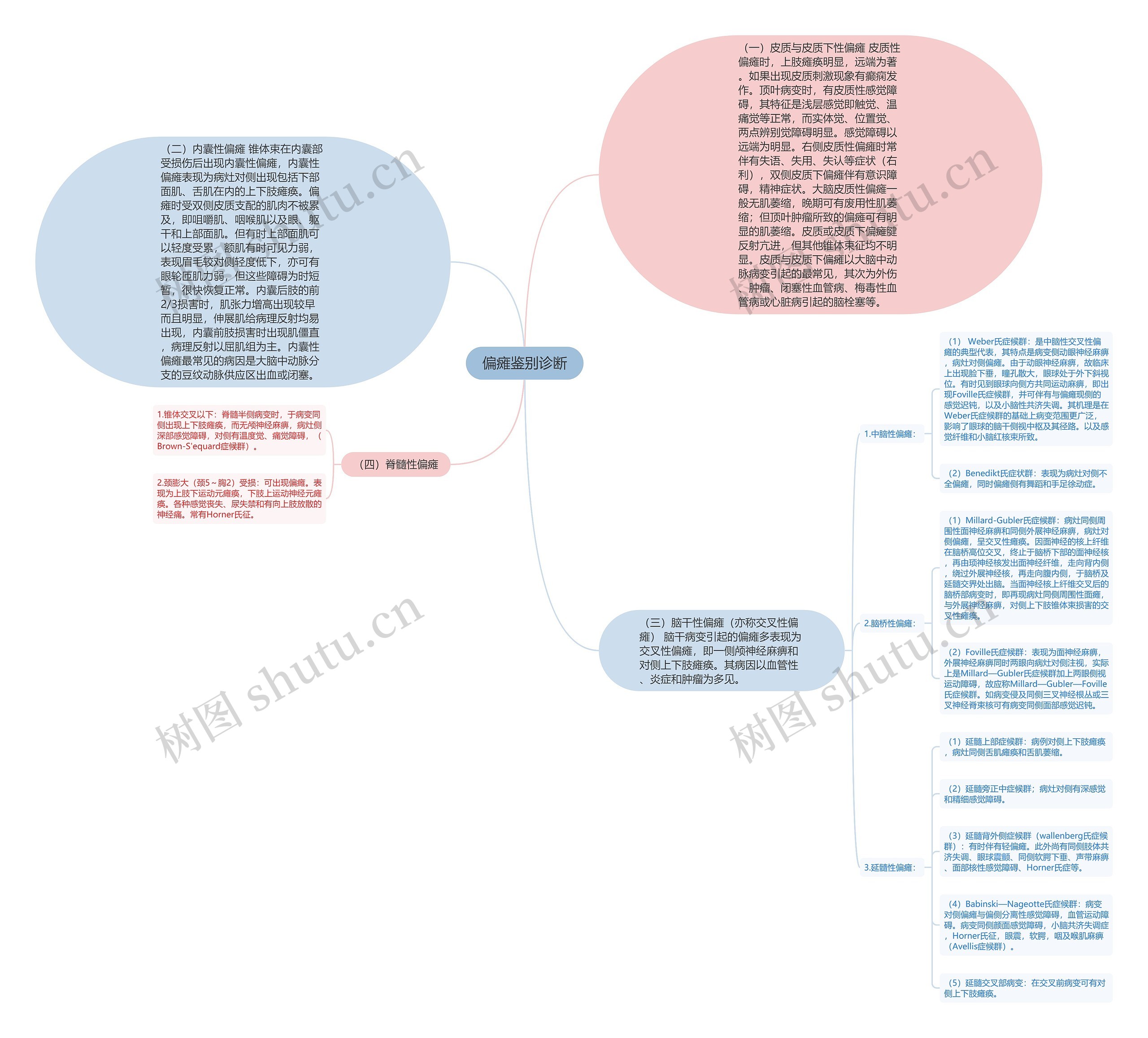 偏瘫鉴别诊断思维导图