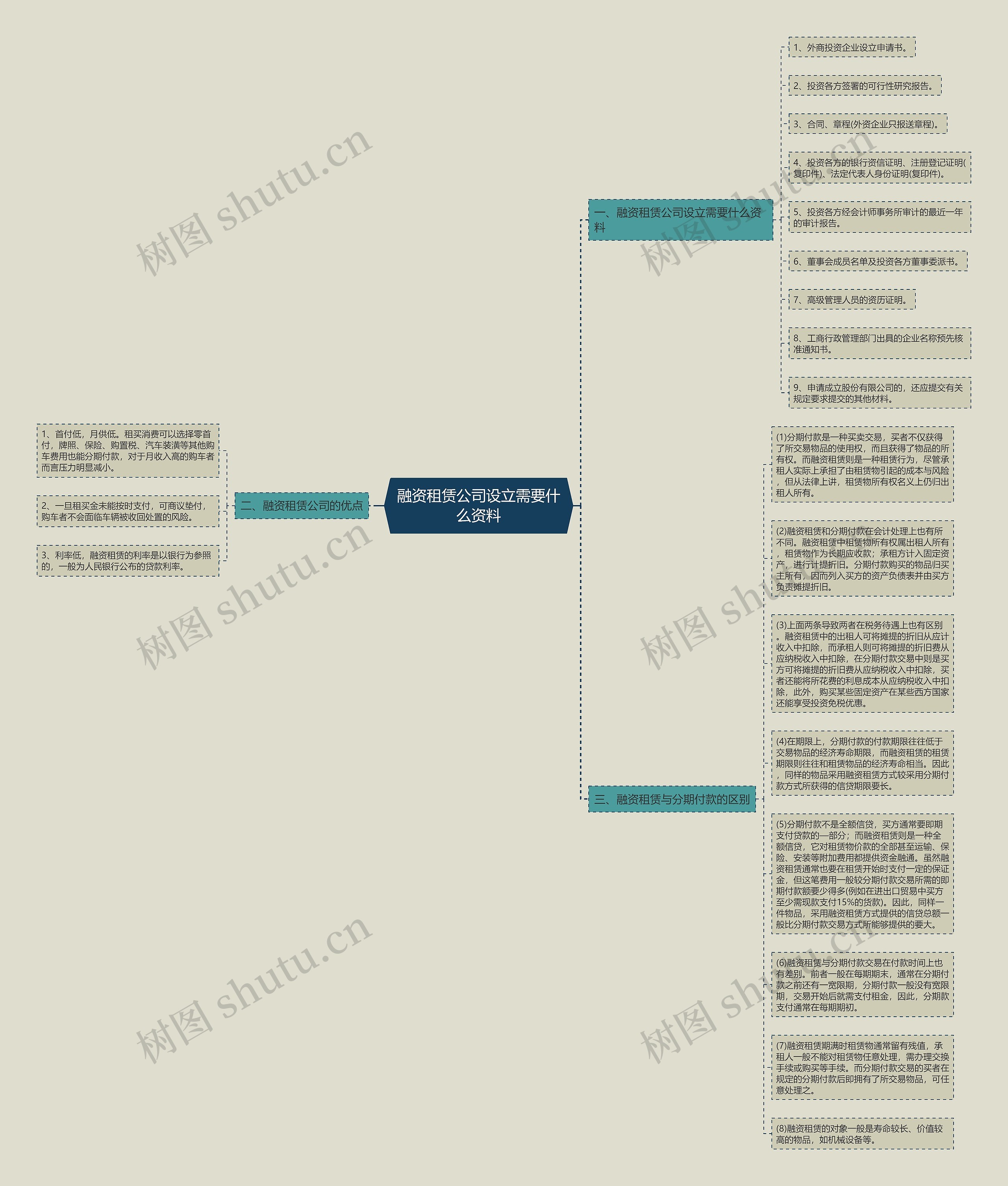 融资租赁公司设立需要什么资料思维导图