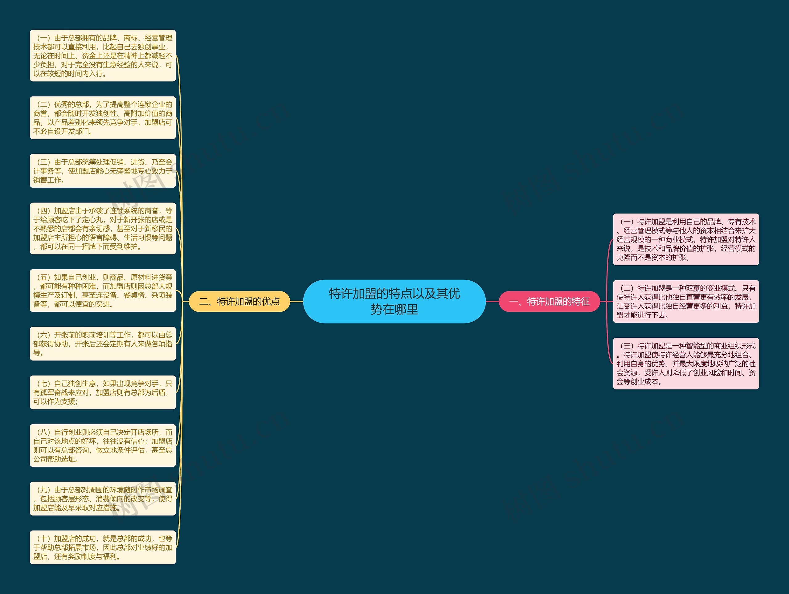 特许加盟的特点以及其优势在哪里思维导图