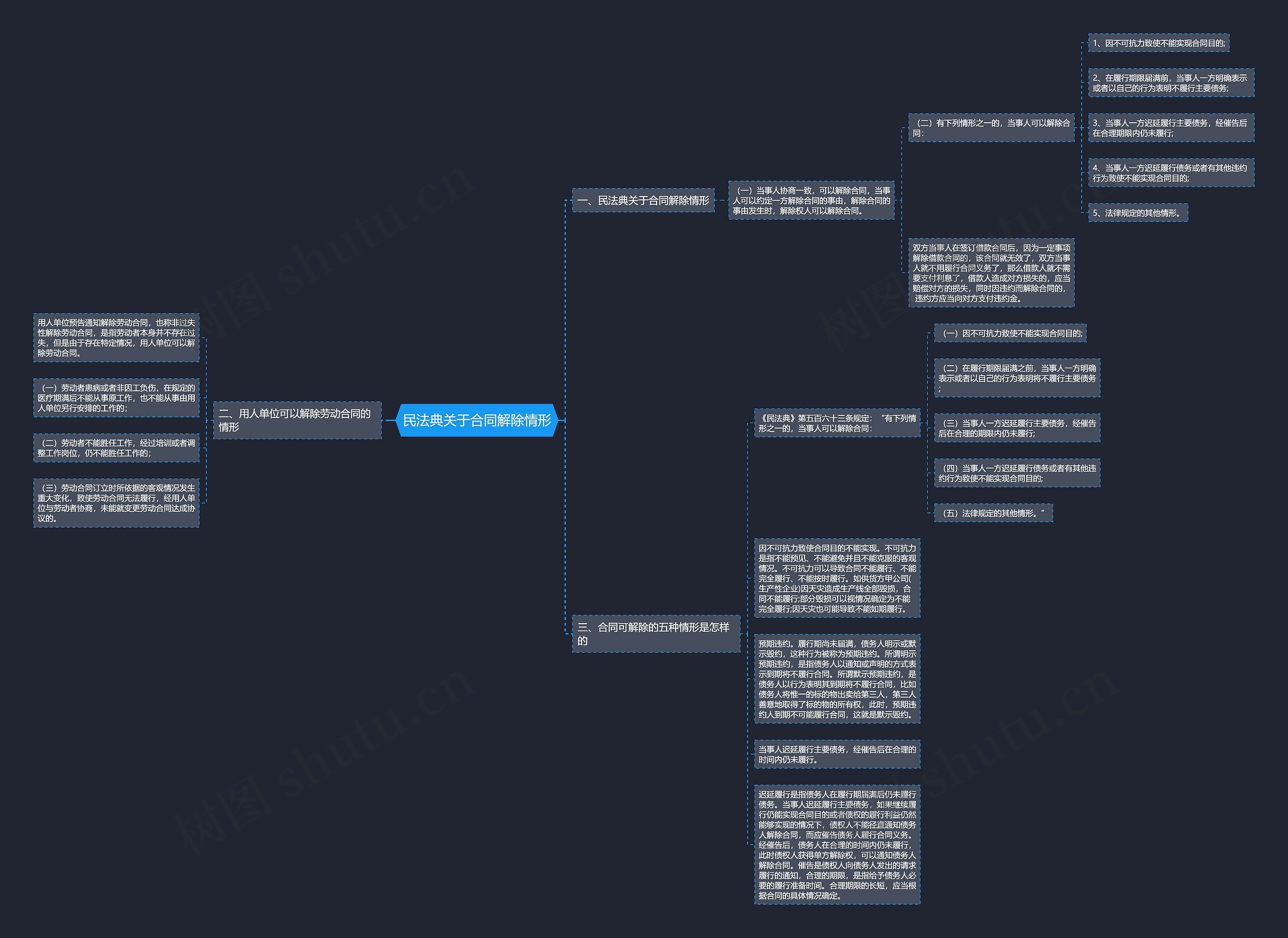 民法典关于合同解除情形思维导图