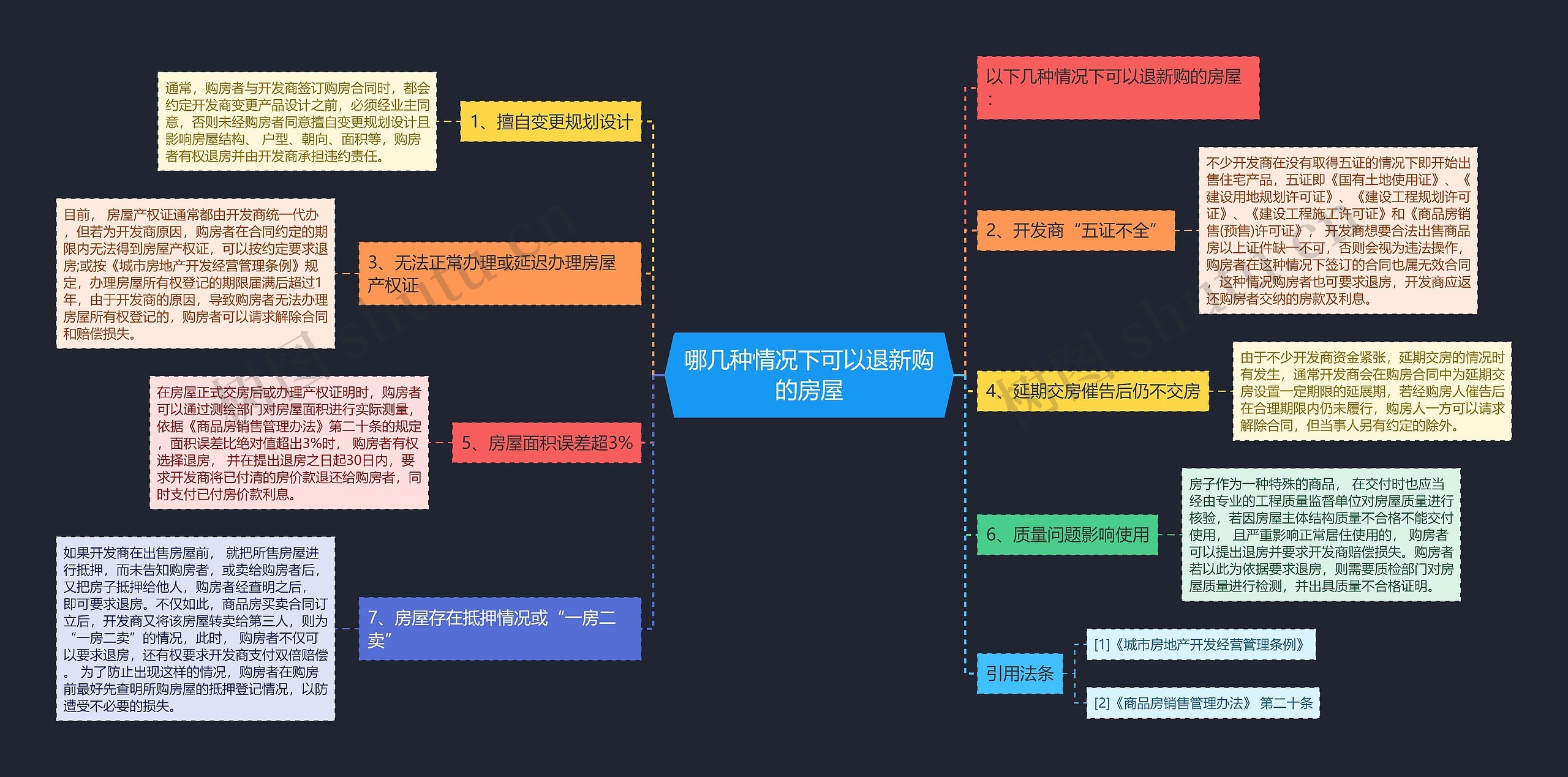 哪几种情况下可以退新购的房屋