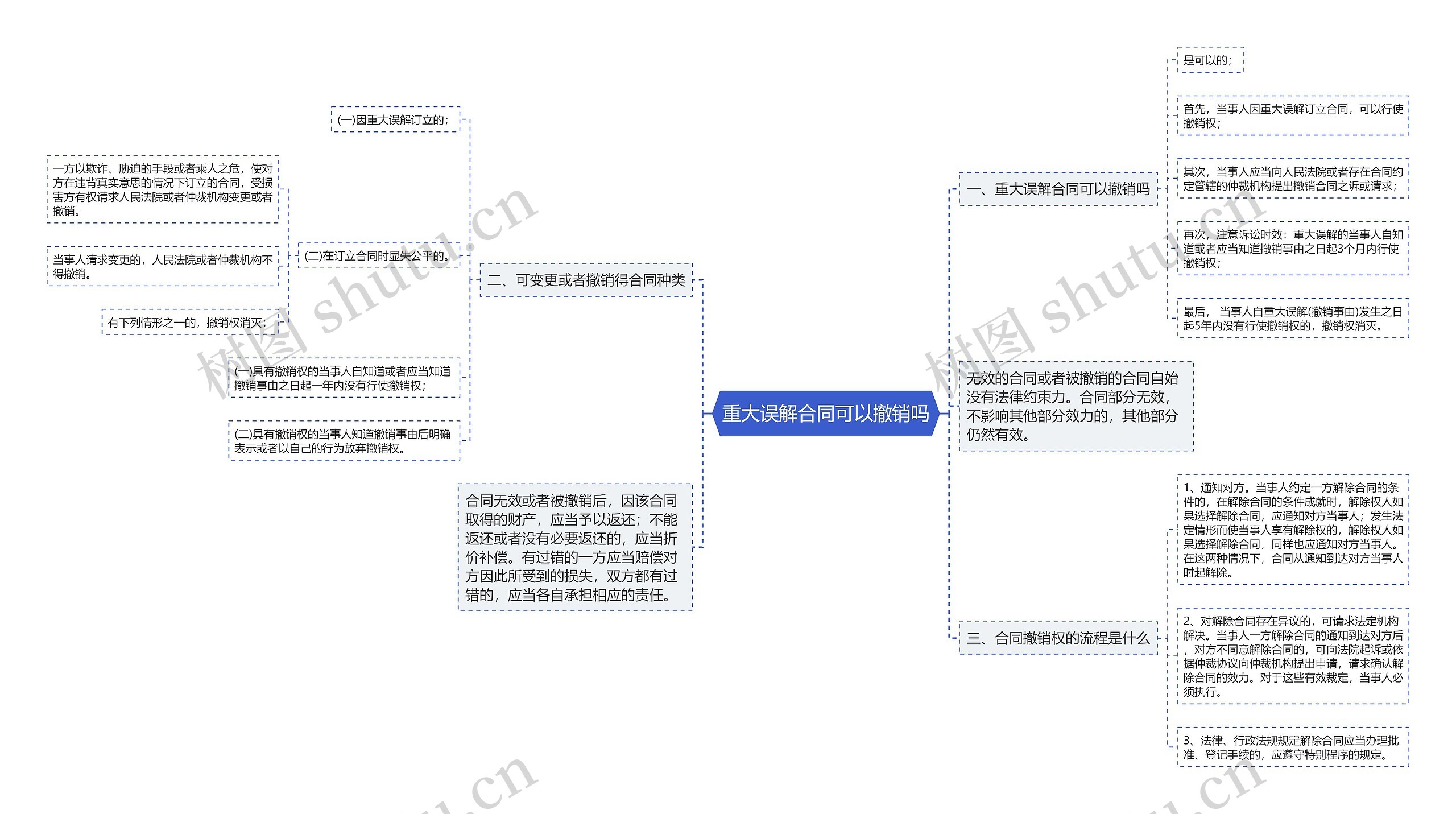 重大误解合同可以撤销吗思维导图