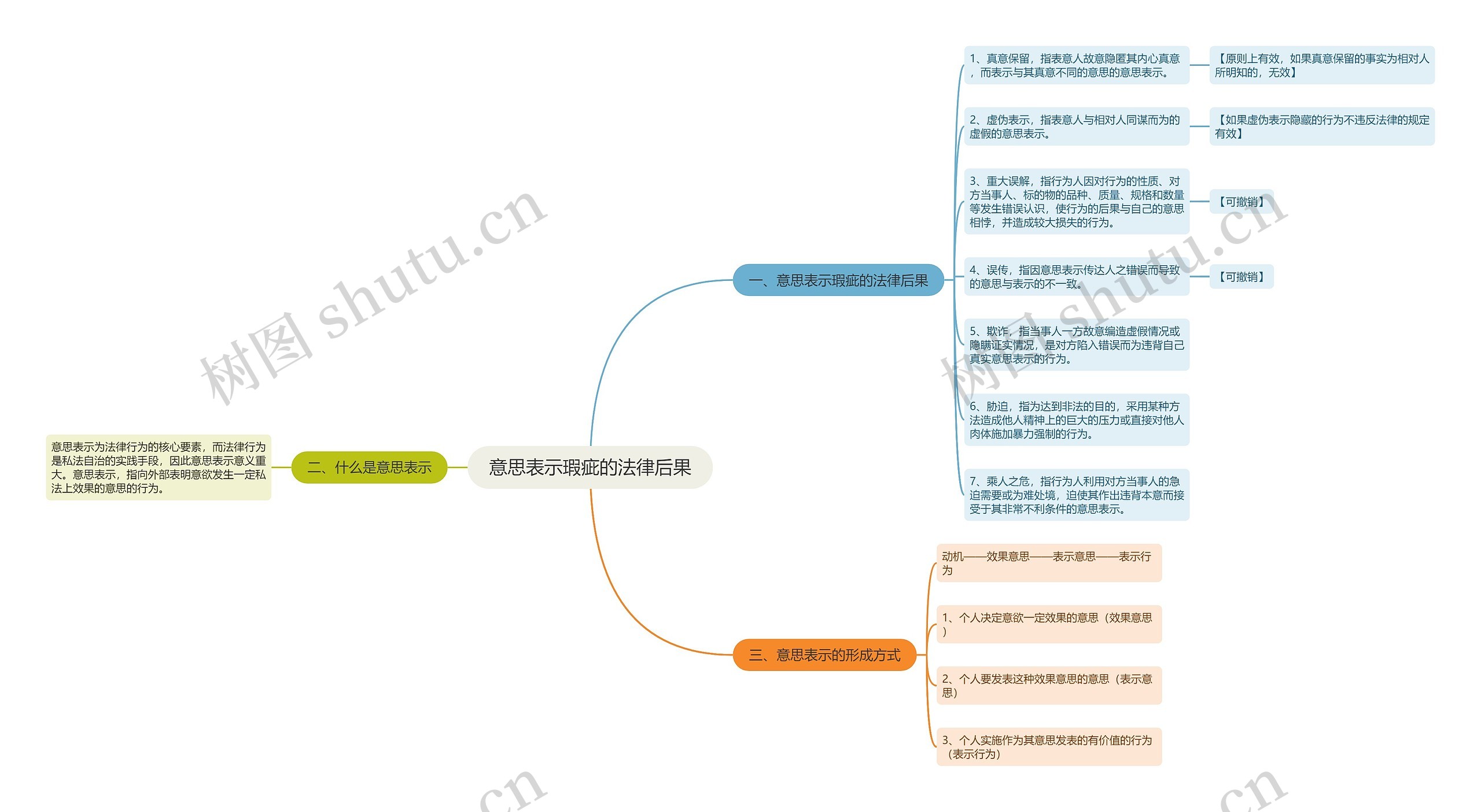 意思表示瑕疵的法律后果思维导图