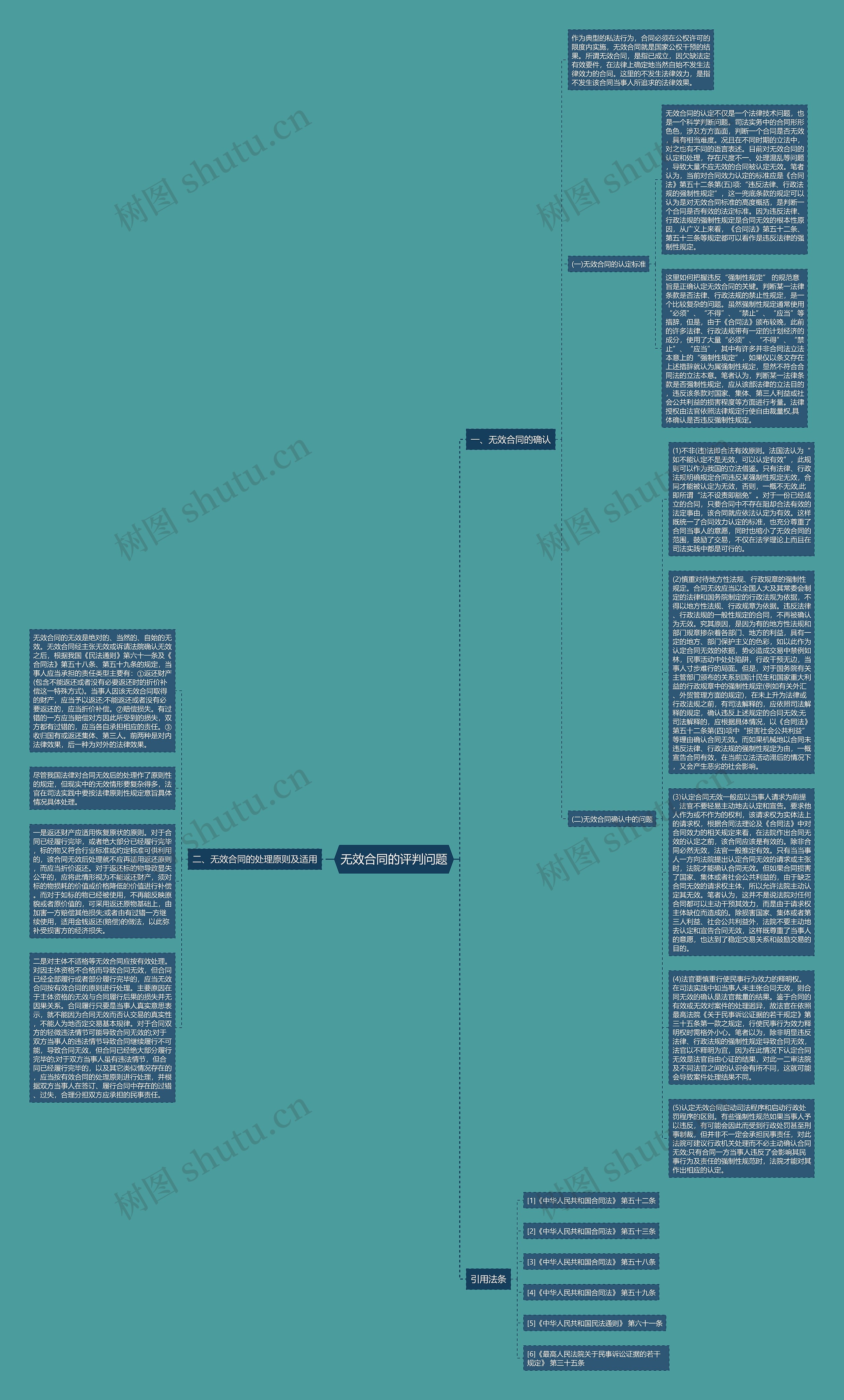 无效合同的评判问题思维导图