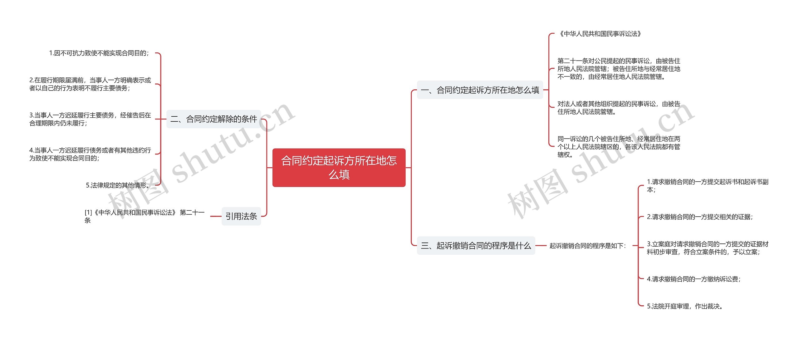 合同约定起诉方所在地怎么填思维导图