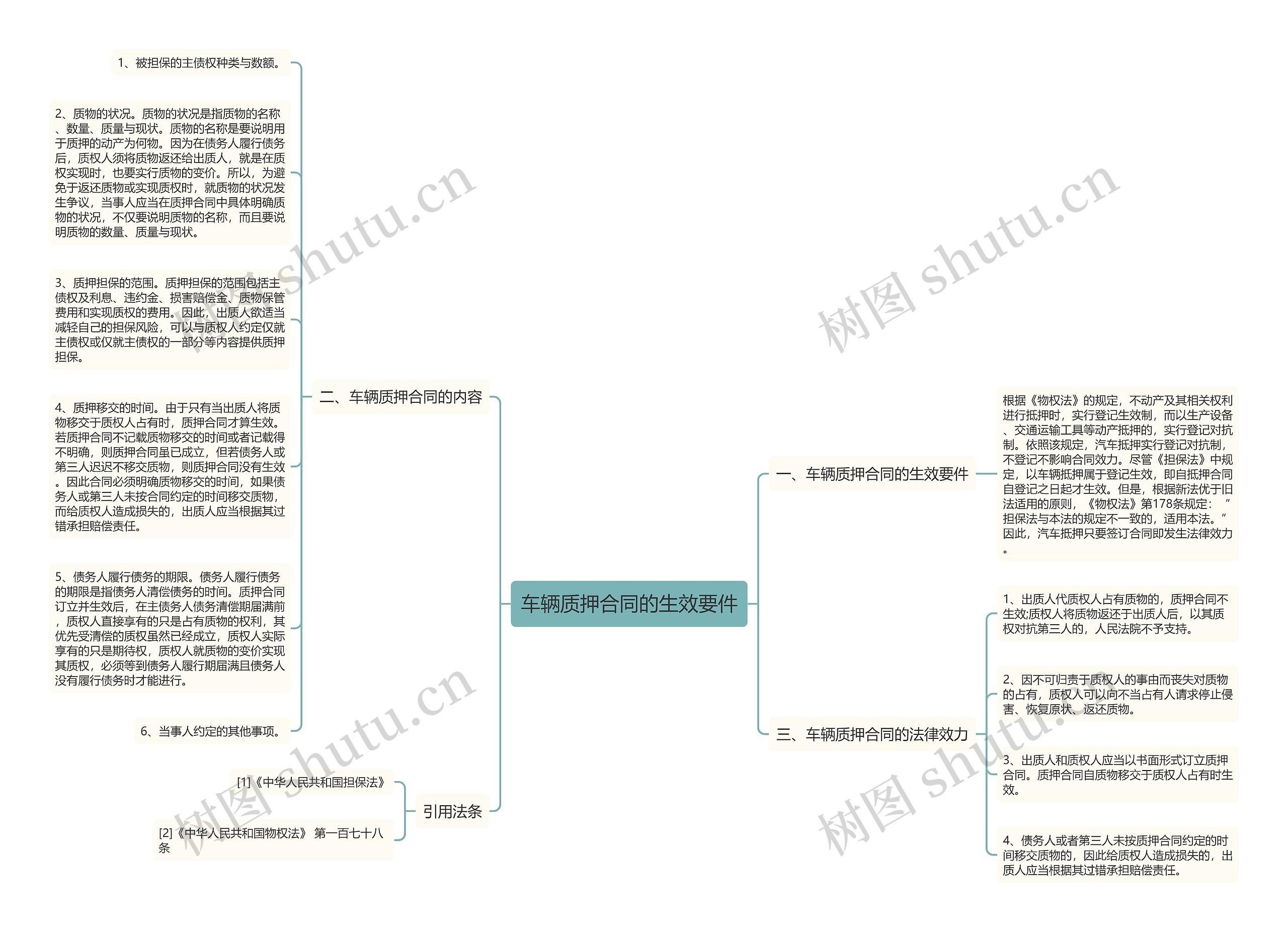 车辆质押合同的生效要件思维导图