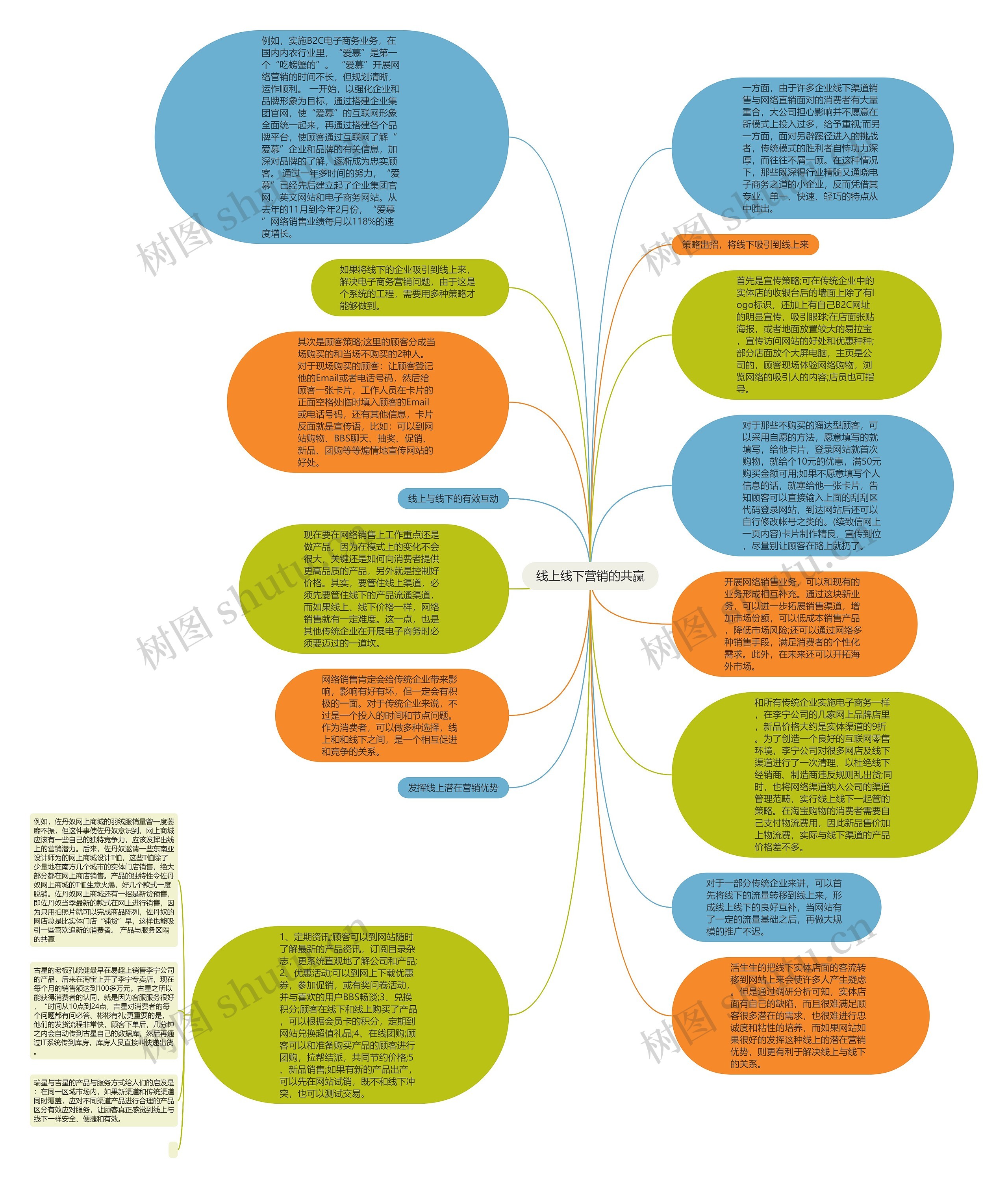 线上线下营销的共赢思维导图