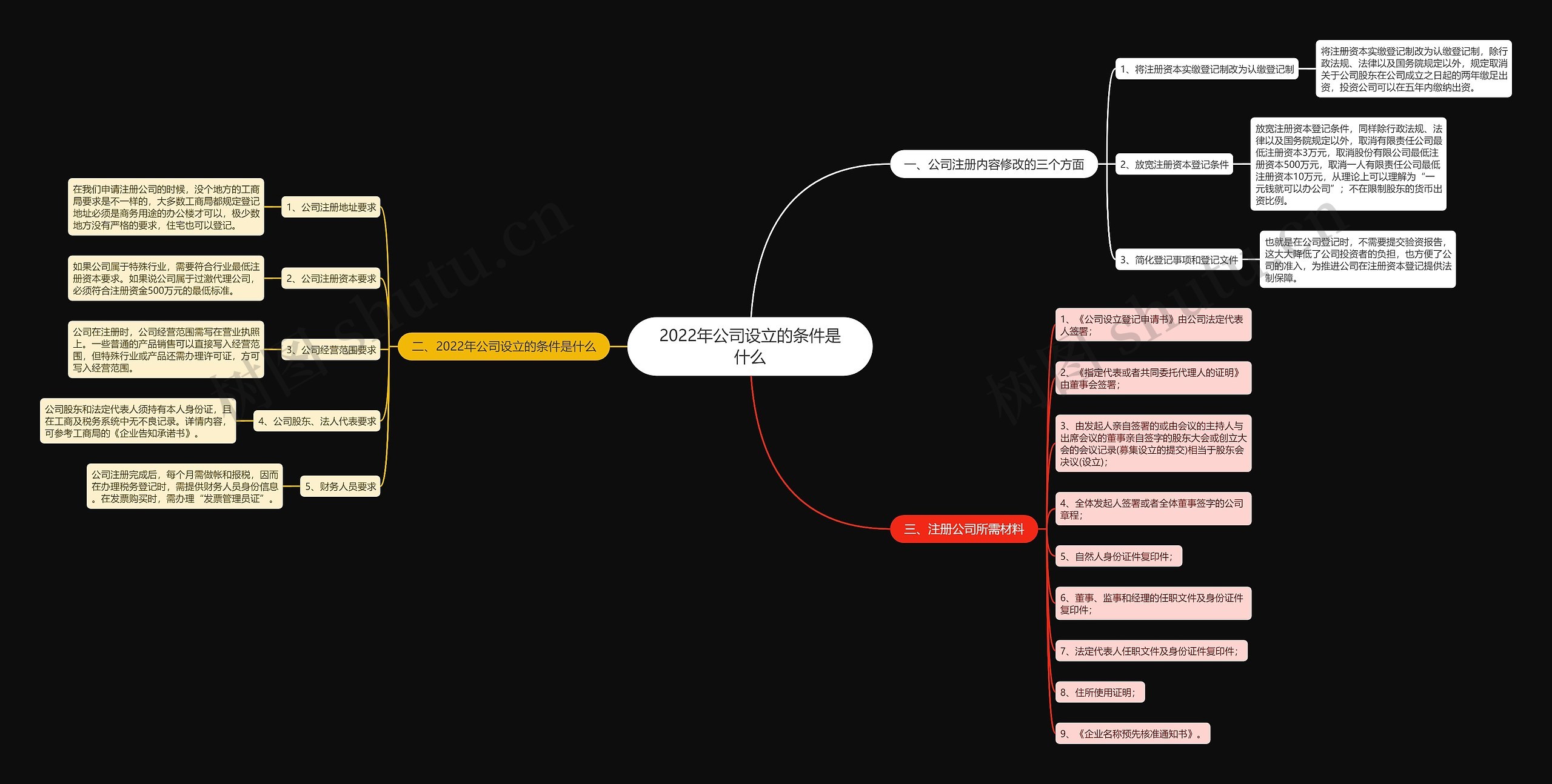 2022年公司设立的条件是什么思维导图