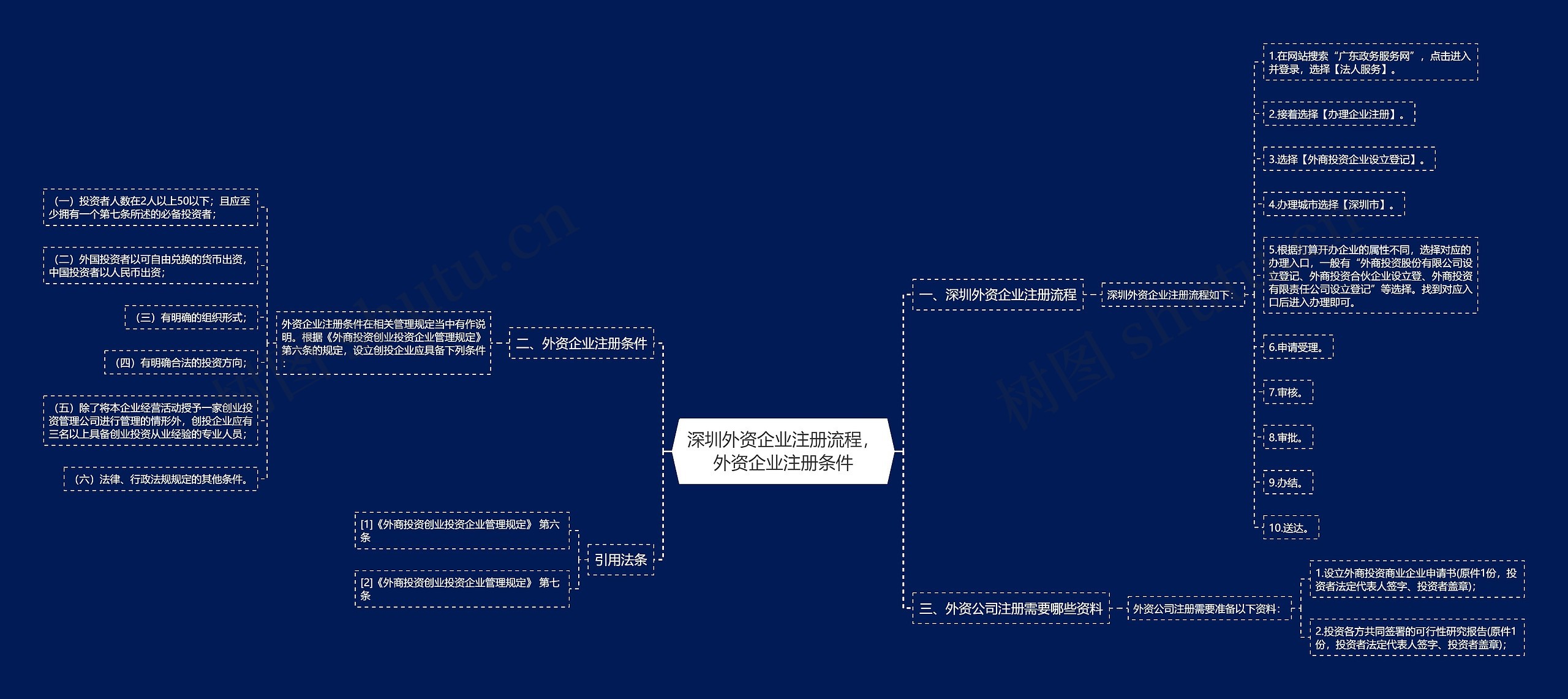 深圳外资企业注册流程,外资企业注册条件 深圳外资企业注册流程,外资企业注册条件