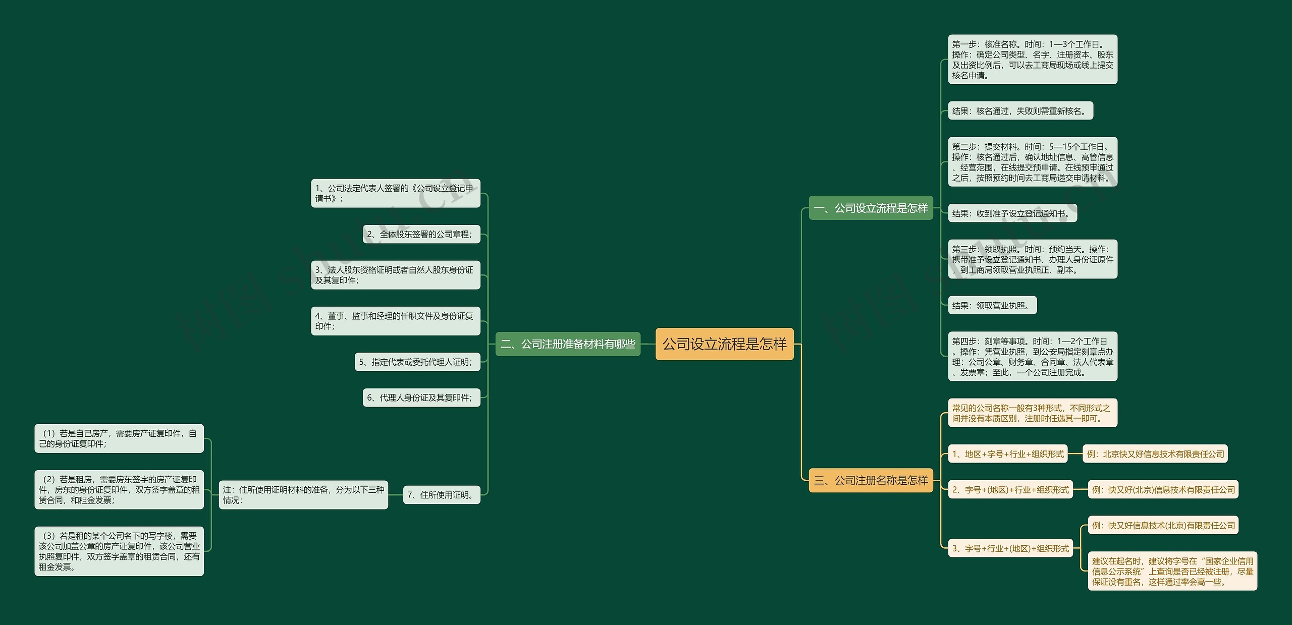 公司设立流程是怎样思维导图