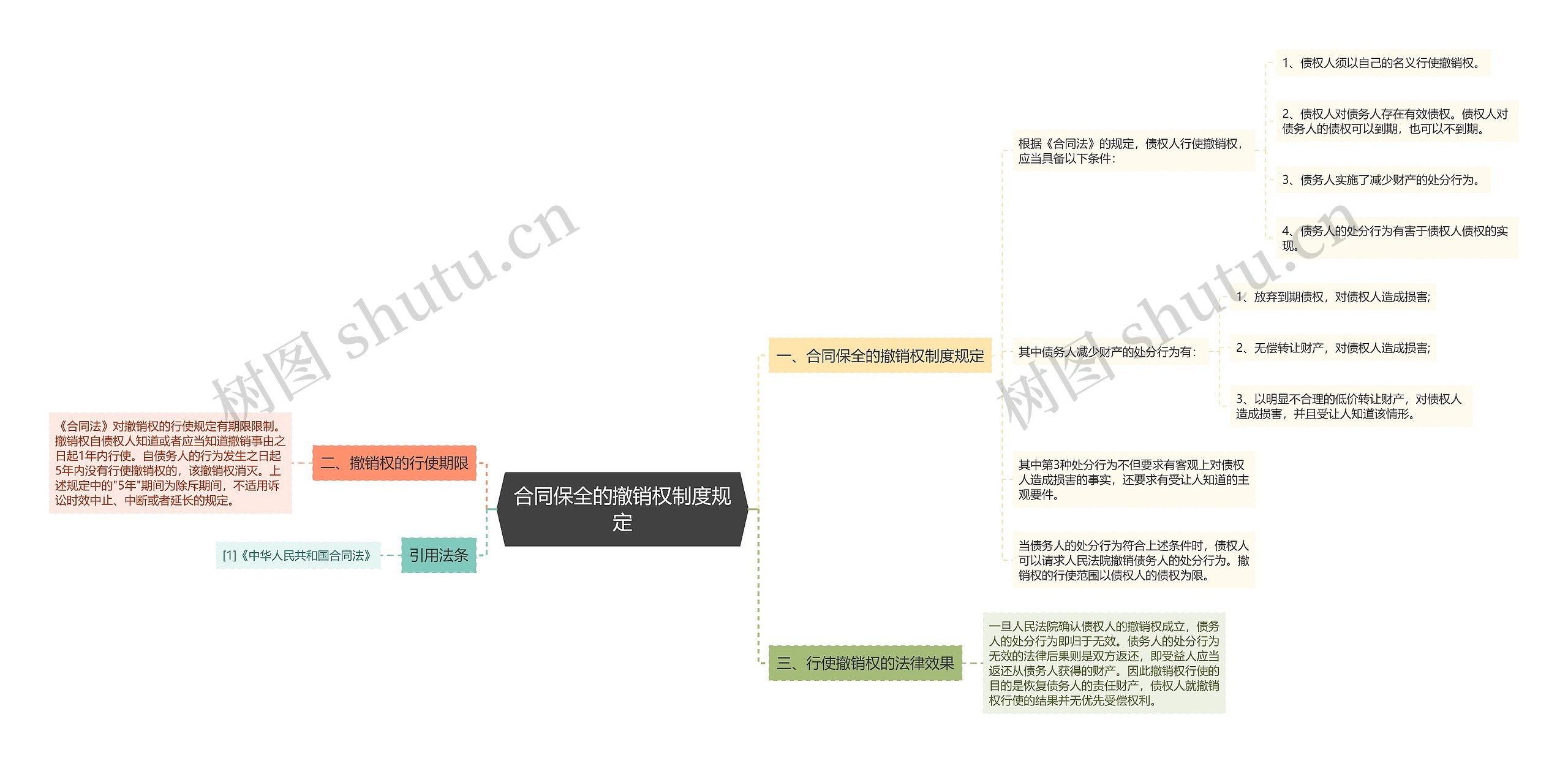 合同保全的撤销权制度规定