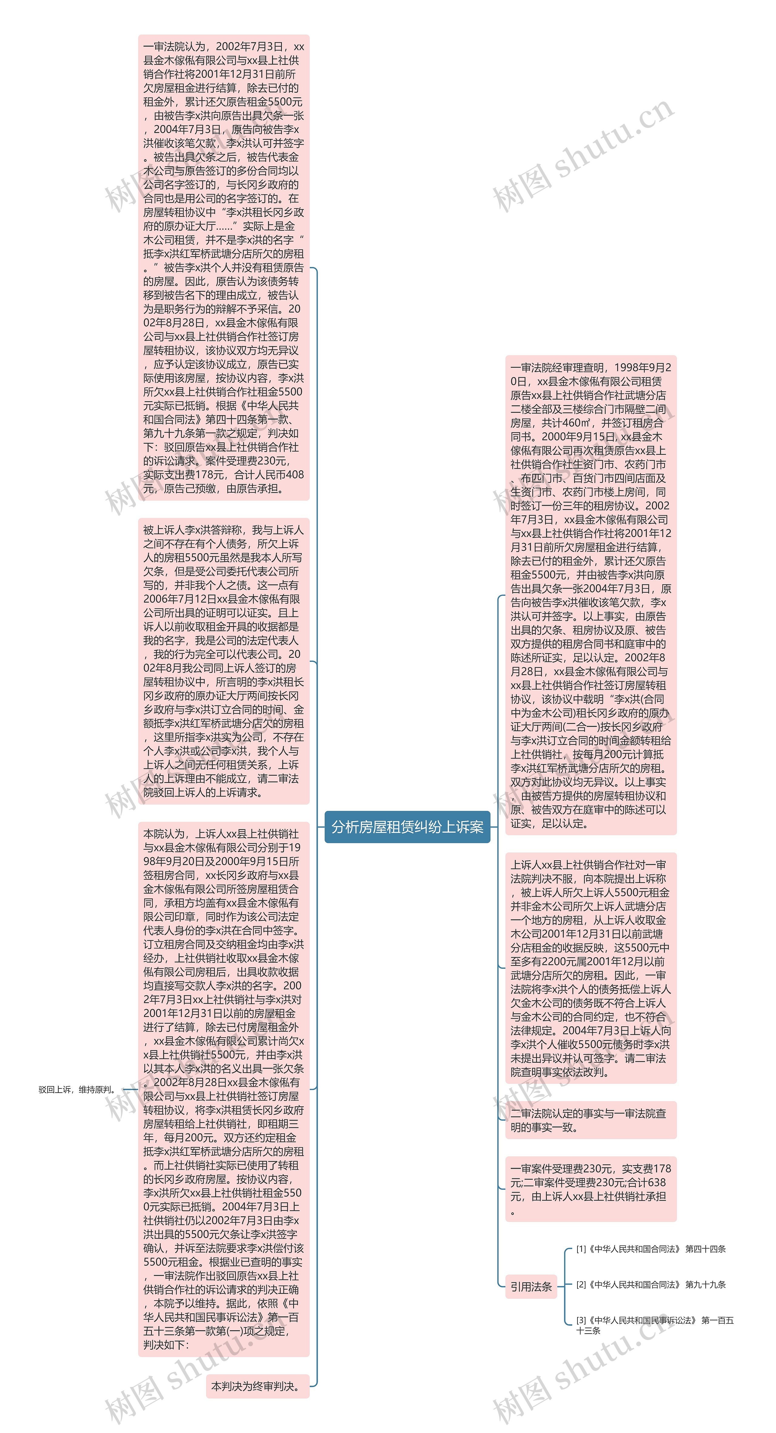 分析房屋租赁纠纷上诉案思维导图